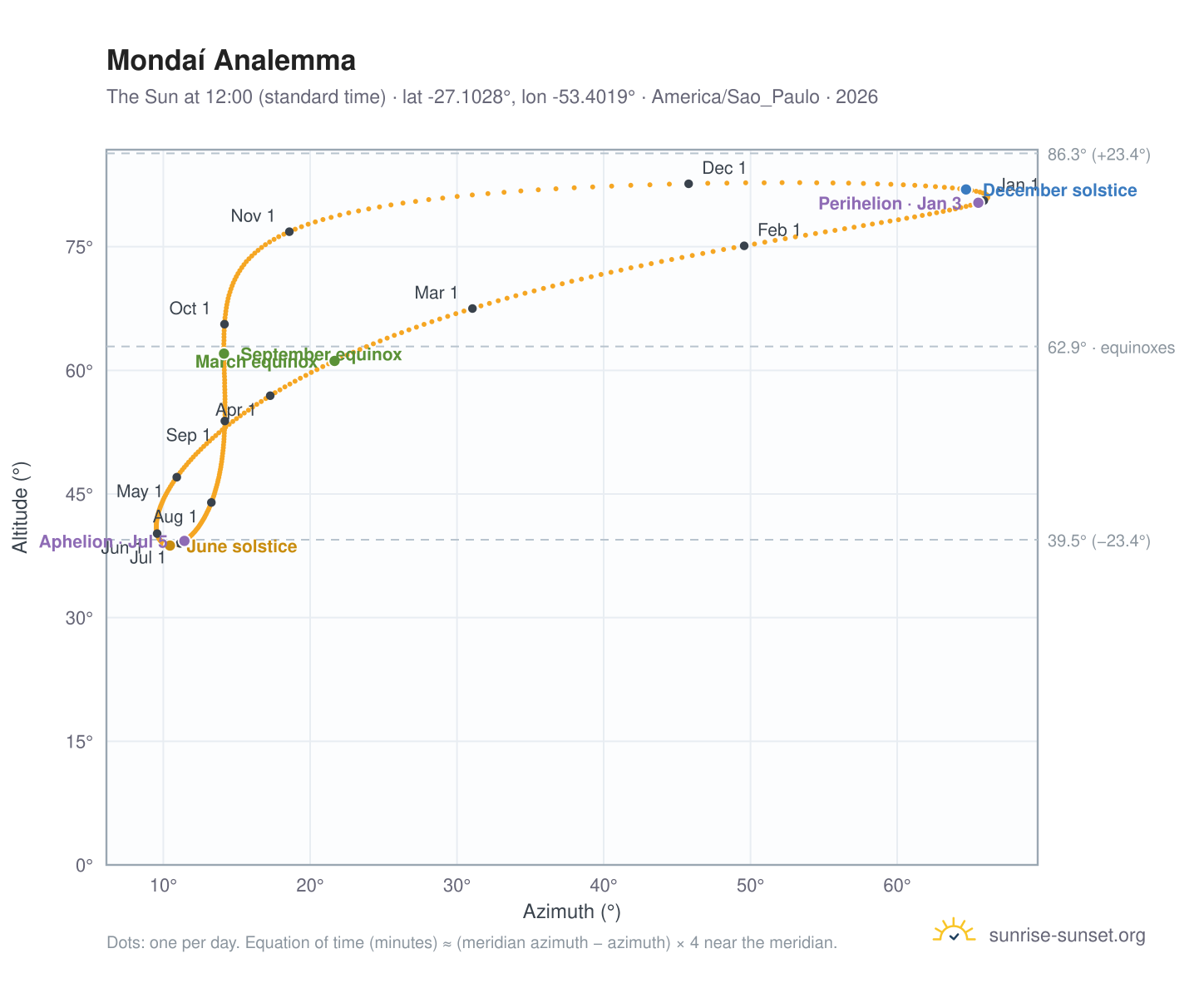 Mondaí analemma chart: the Sun at 12:00 (standard time) through the year