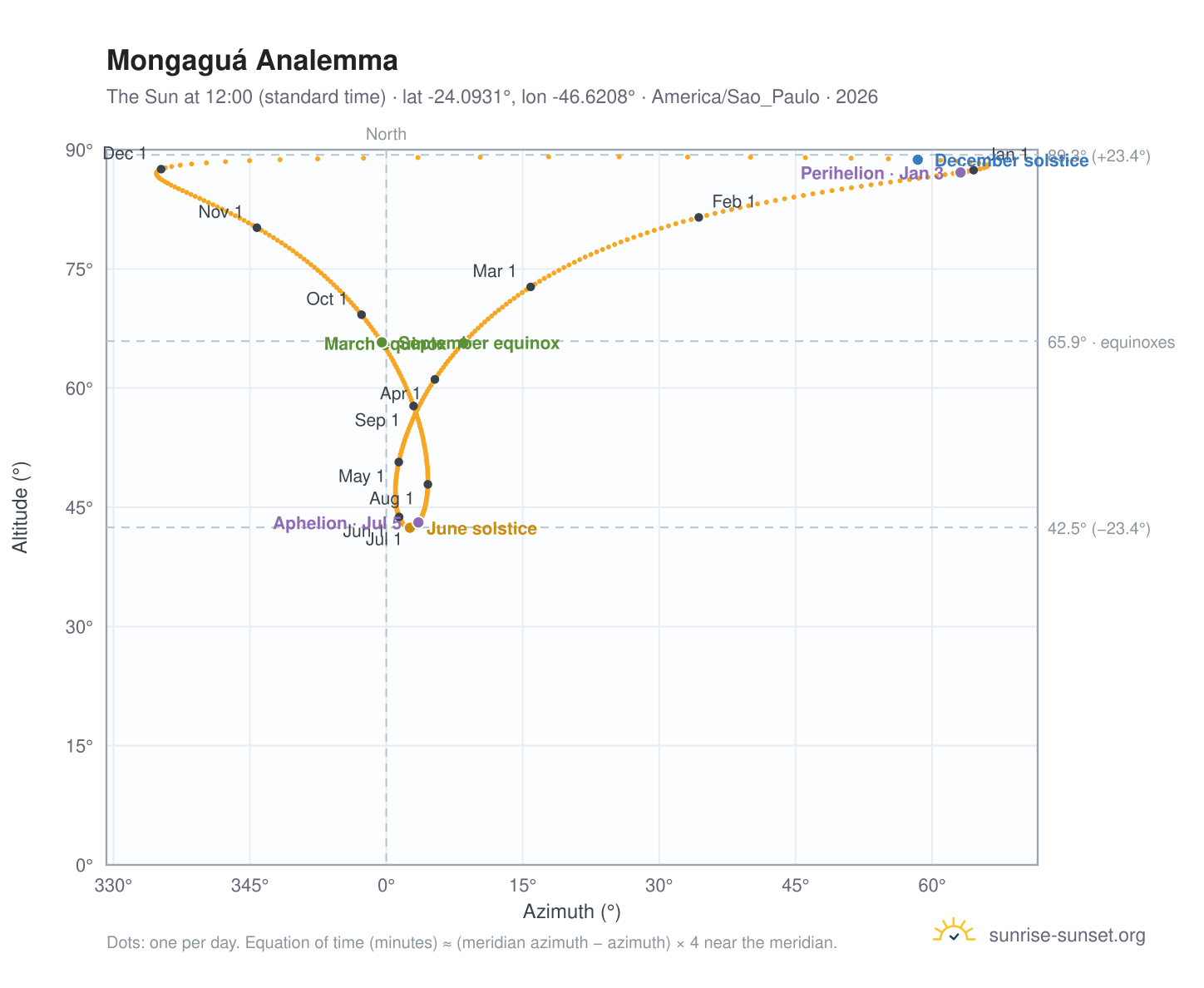Mongaguá analemma chart: the Sun at 12:00 (standard time) through the year