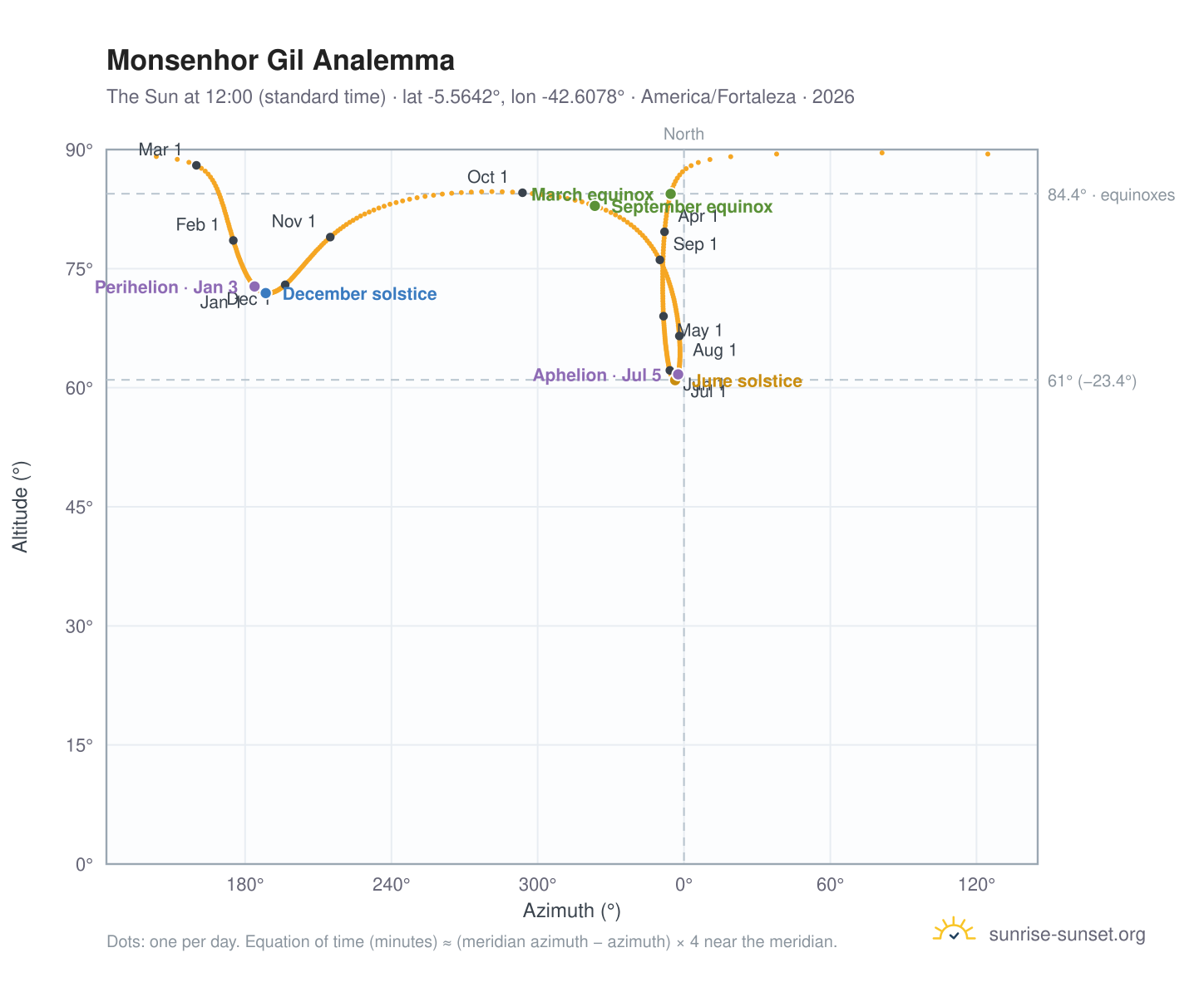 Monsenhor Gil analemma chart: the Sun at 12:00 (standard time) through the year