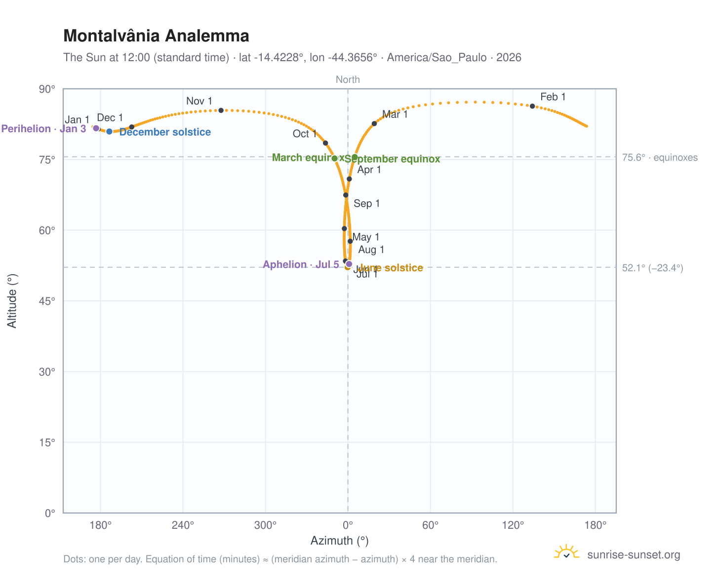 Montalvânia analemma chart: the Sun at 12:00 (standard time) through the year