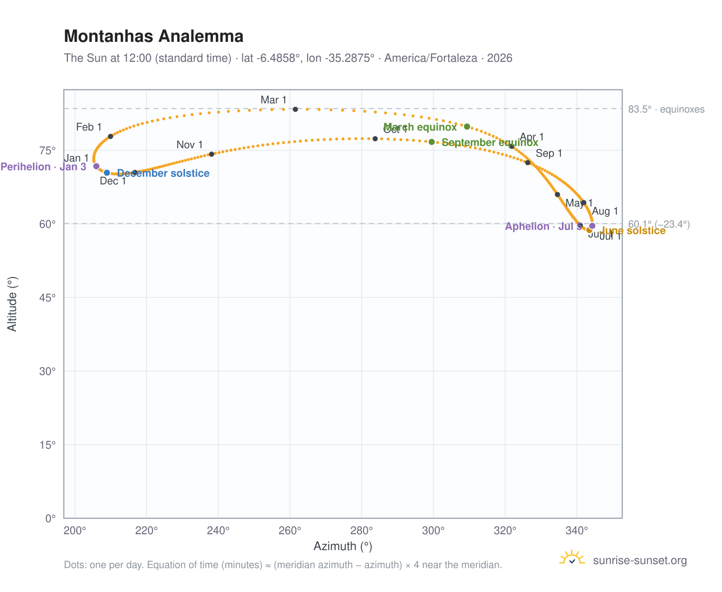 Montanhas analemma chart: the Sun at 12:00 (standard time) through the year