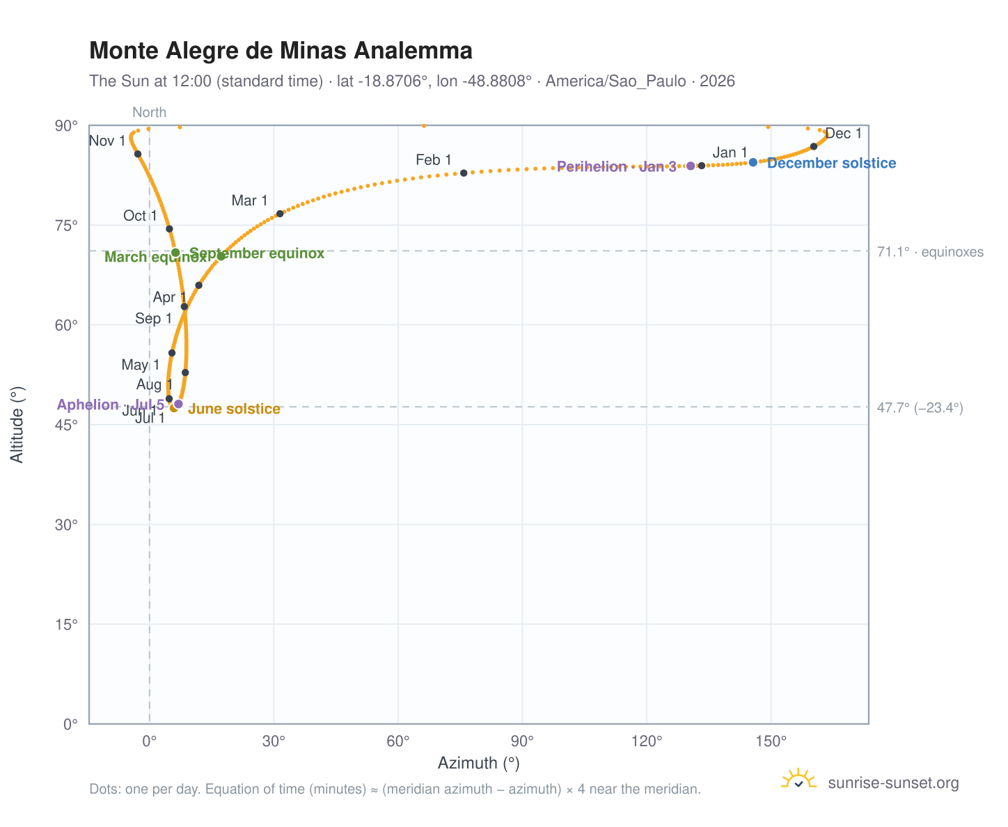 Monte Alegre de Minas analemma chart: the Sun at 12:00 (standard time) through the year