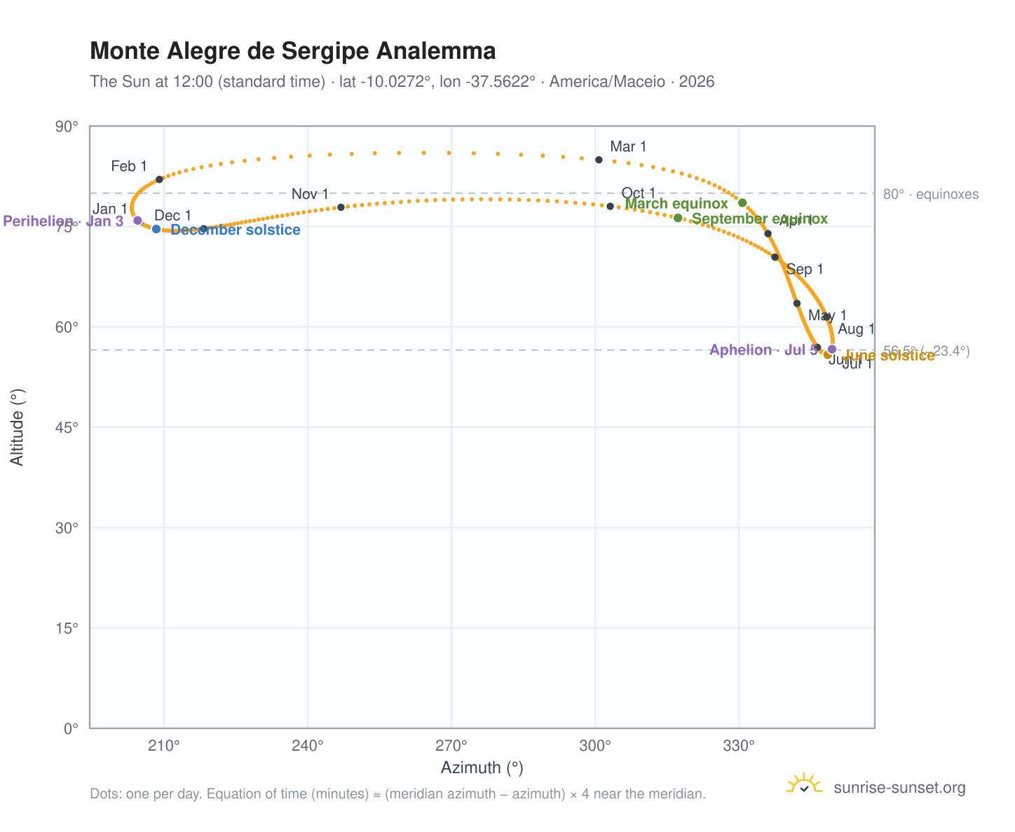 Monte Alegre de Sergipe analemma chart: the Sun at 12:00 (standard time) through the year