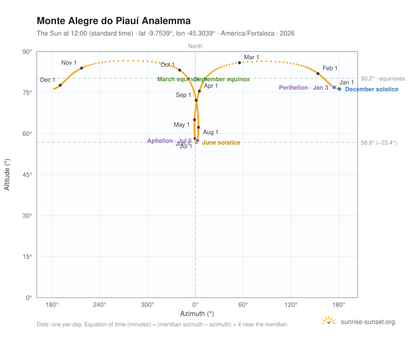 Monte Alegre do Piauí analemma chart: the Sun at 12:00 (standard time) through the year