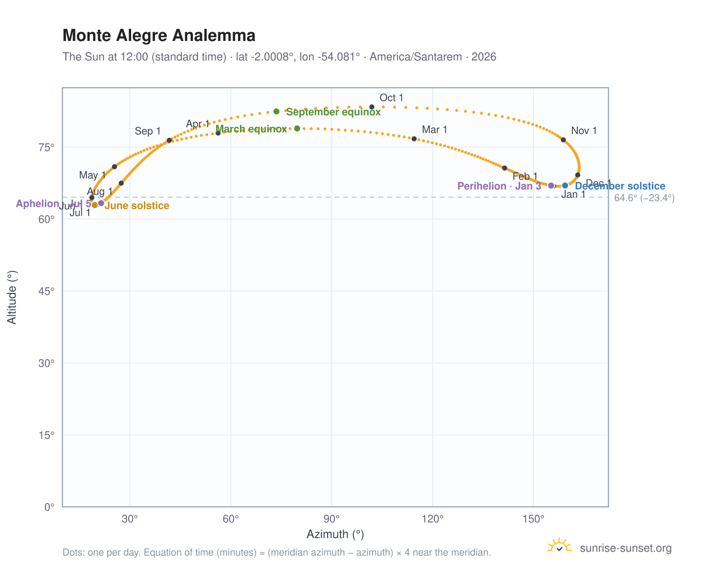 Monte Alegre analemma chart: the Sun at 12:00 (standard time) through the year