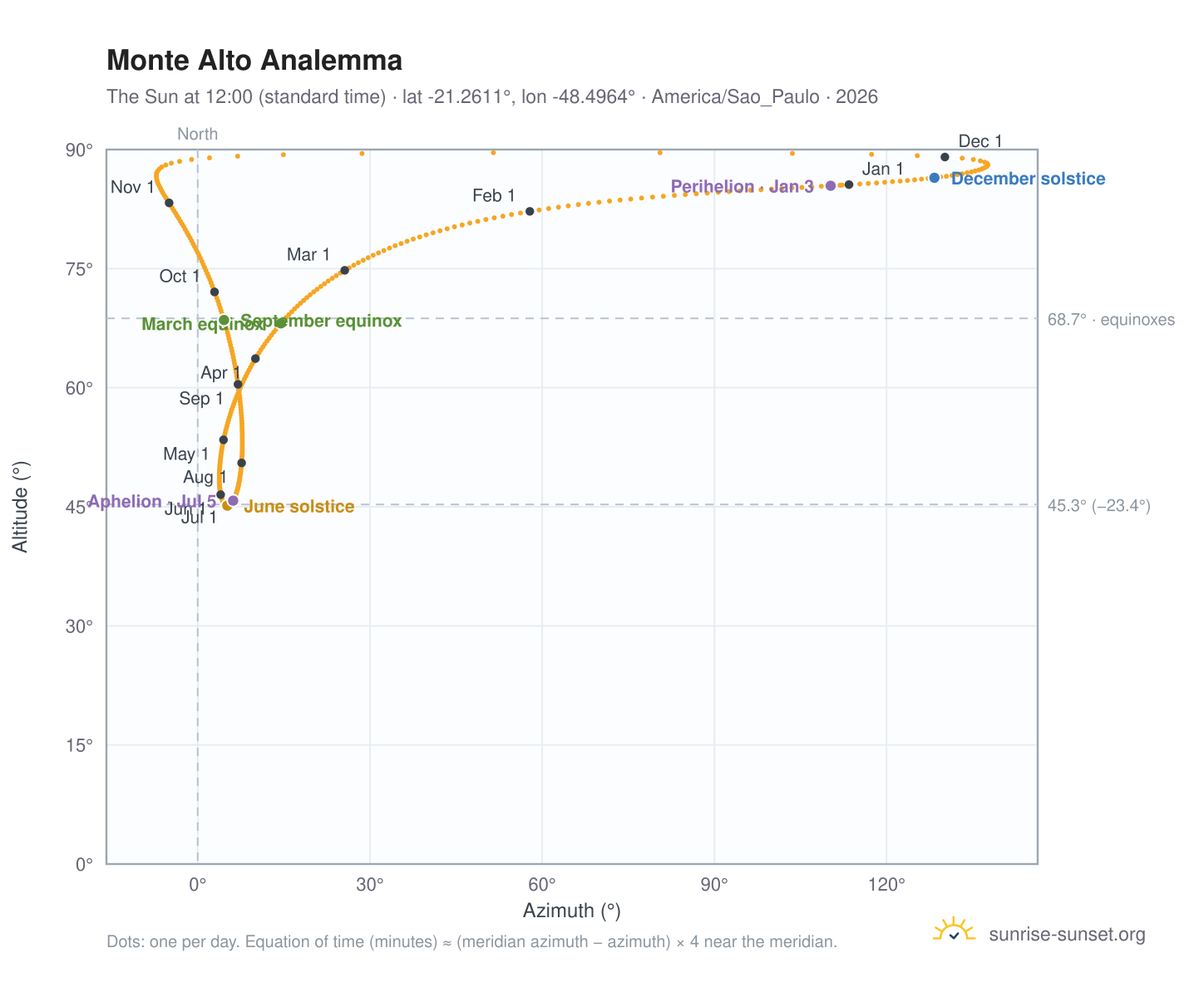 Monte Alto analemma chart: the Sun at 12:00 (standard time) through the year