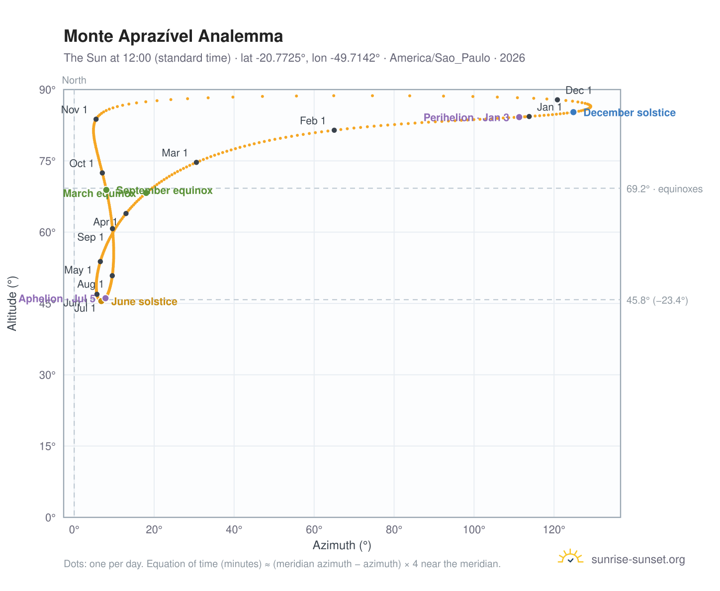 Monte Aprazível analemma chart: the Sun at 12:00 (standard time) through the year