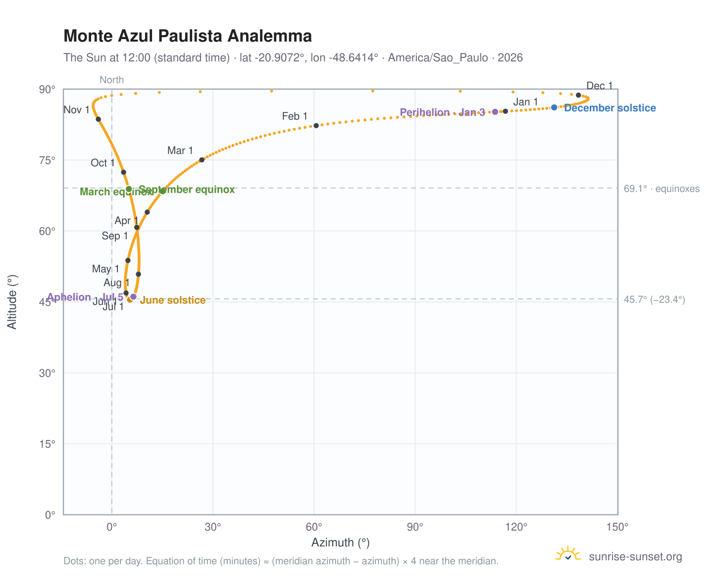 Monte Azul Paulista analemma chart: the Sun at 12:00 (standard time) through the year
