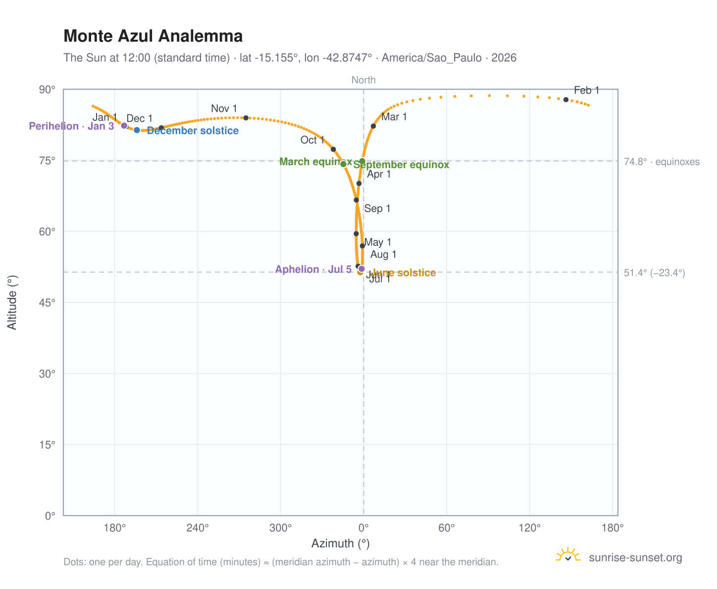 Monte Azul analemma chart: the Sun at 12:00 (standard time) through the year