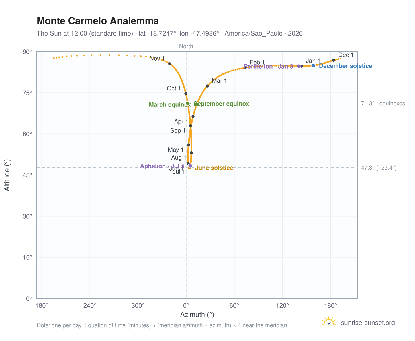 Monte Carmelo analemma chart: the Sun at 12:00 (standard time) through the year