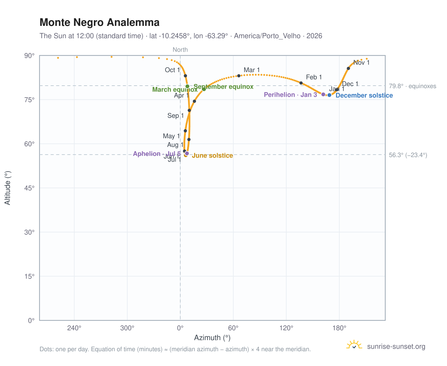 Monte Negro analemma chart: the Sun at 12:00 (standard time) through the year