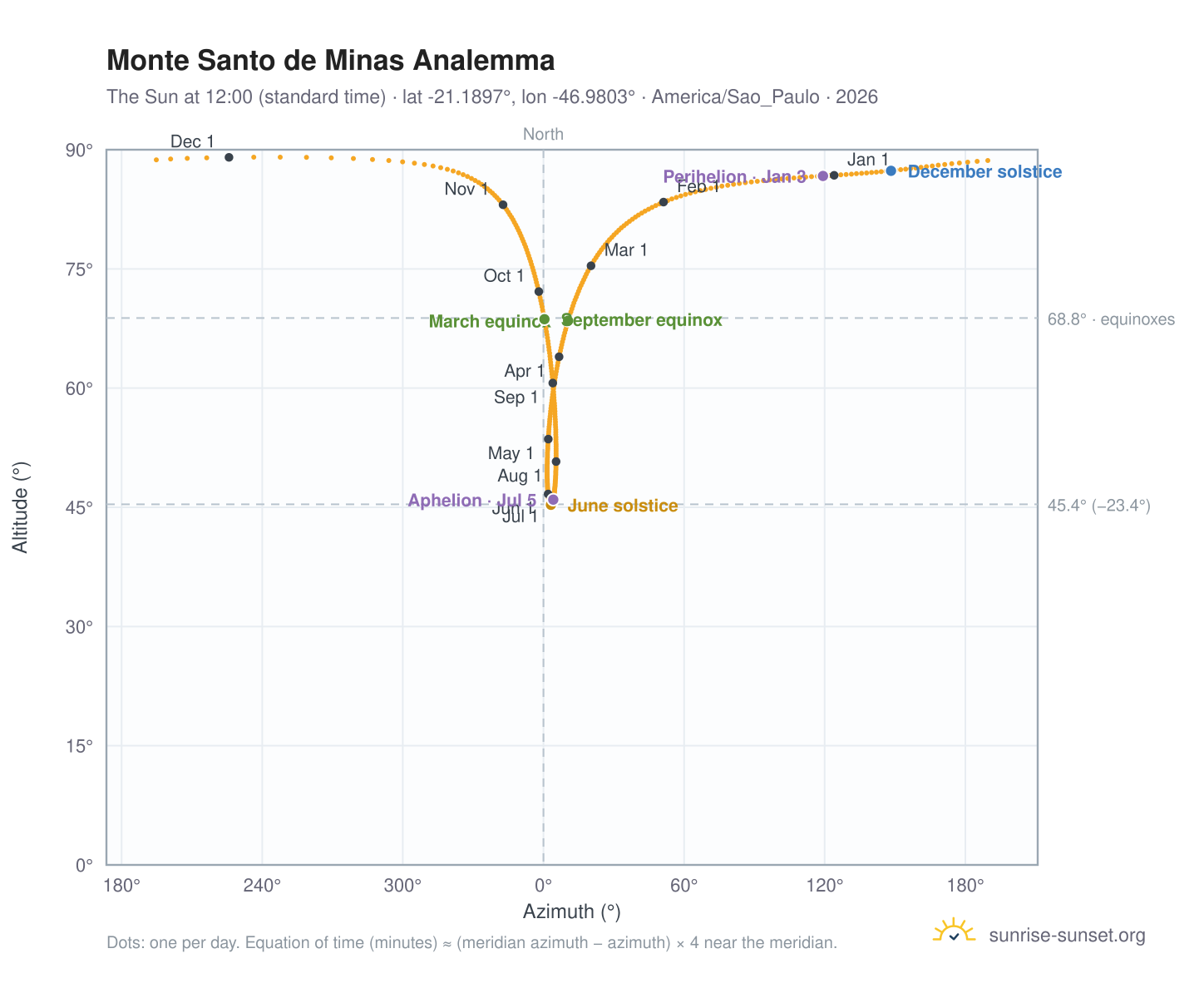 Monte Santo de Minas analemma chart: the Sun at 12:00 (standard time) through the year