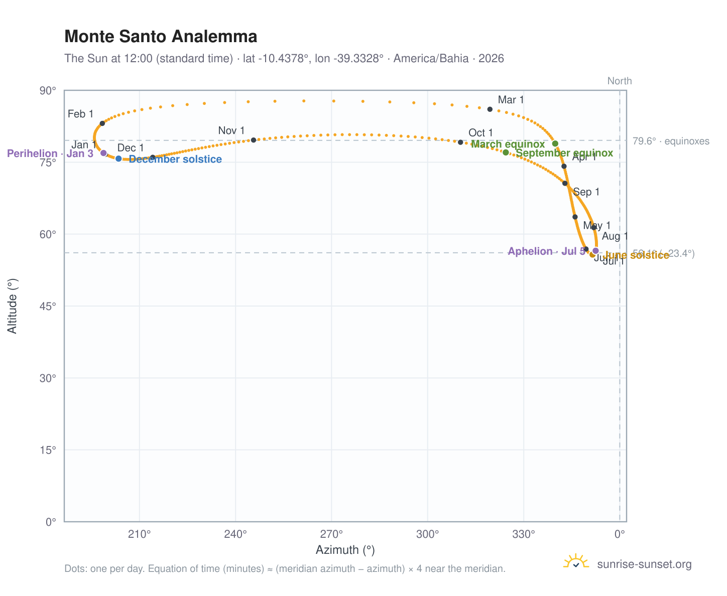 Monte Santo analemma chart: the Sun at 12:00 (standard time) through the year