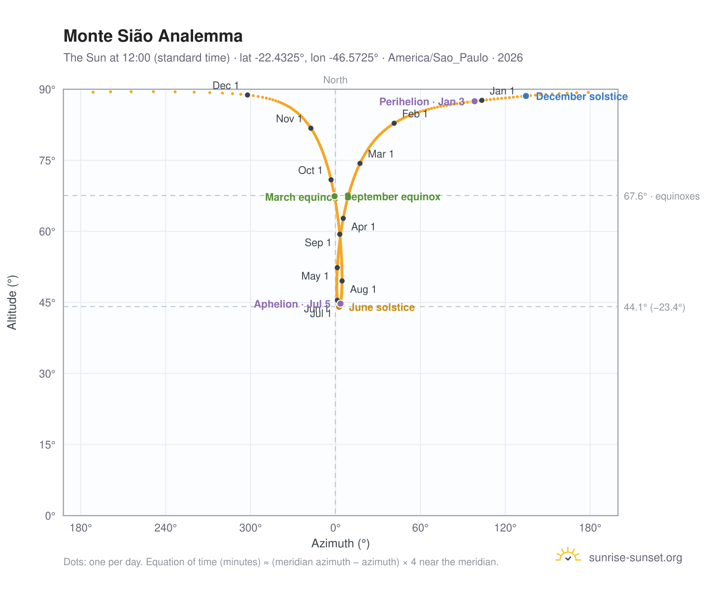 Monte Sião analemma chart: the Sun at 12:00 (standard time) through the year