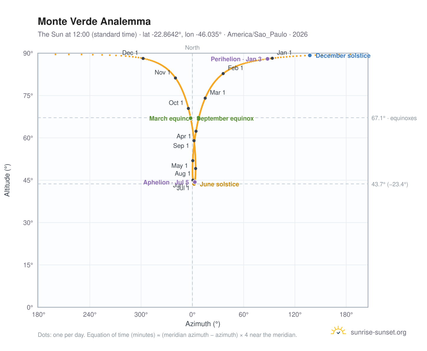 Monte Verde analemma chart: the Sun at 12:00 (standard time) through the year