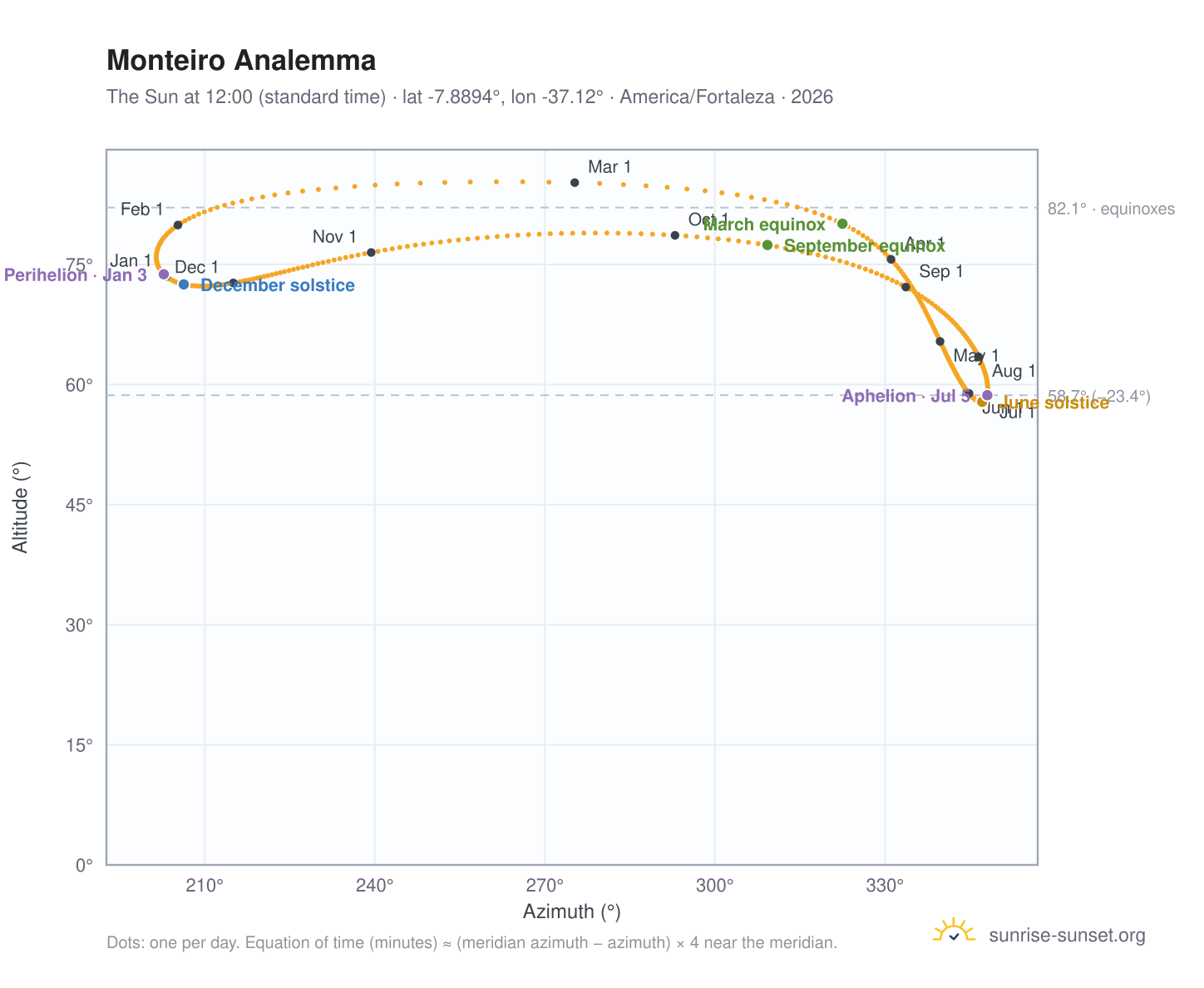 Monteiro analemma chart: the Sun at 12:00 (standard time) through the year