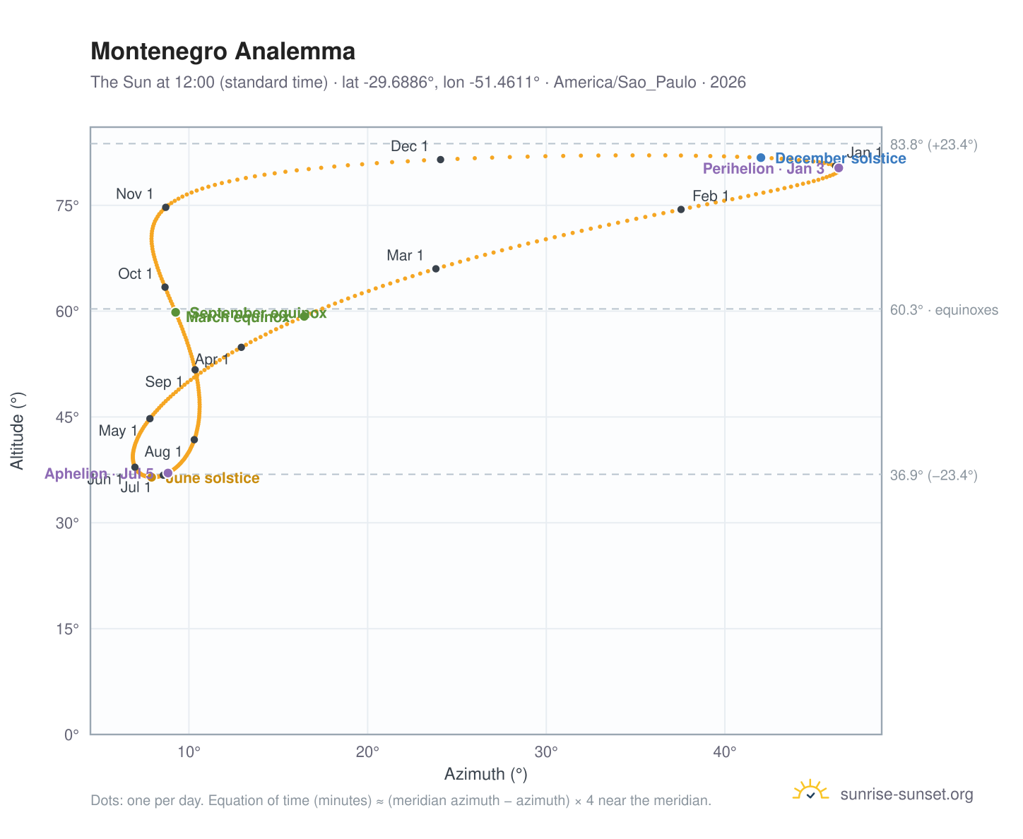 Montenegro analemma chart: the Sun at 12:00 (standard time) through the year