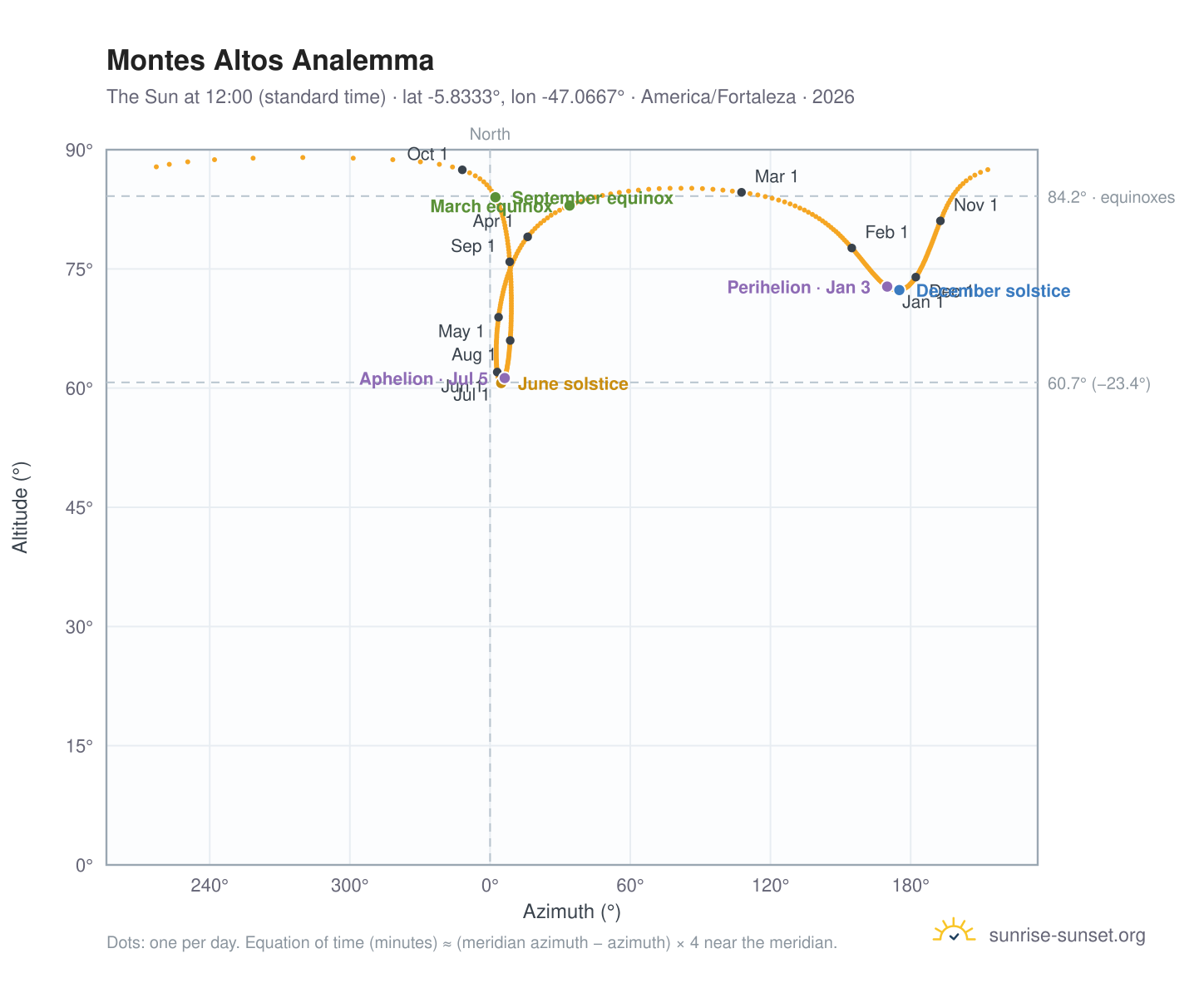 Montes Altos analemma chart: the Sun at 12:00 (standard time) through the year