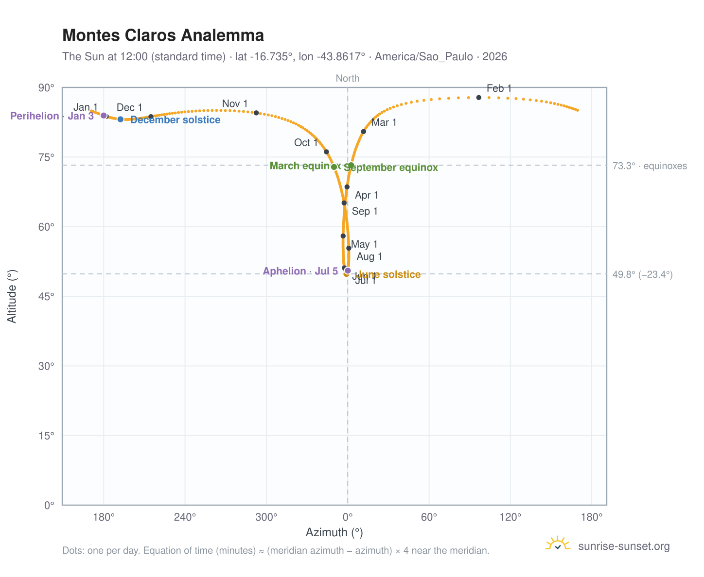 Montes Claros analemma chart: the Sun at 12:00 (standard time) through the year