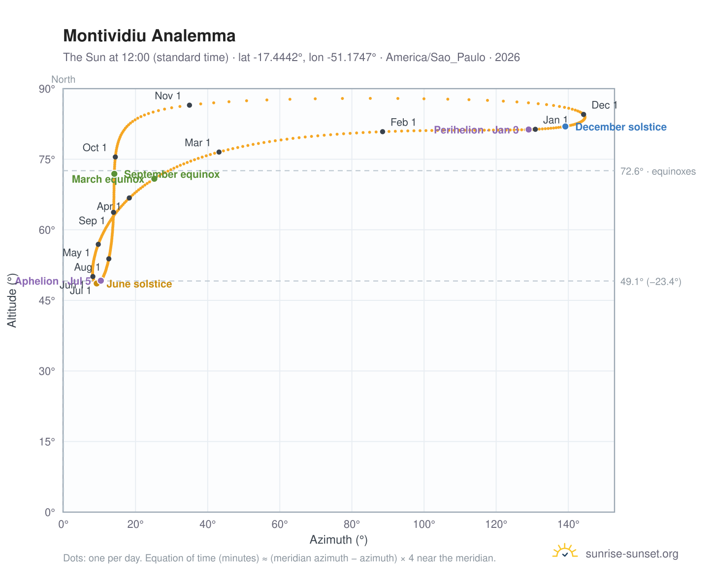 Montividiu analemma chart: the Sun at 12:00 (standard time) through the year