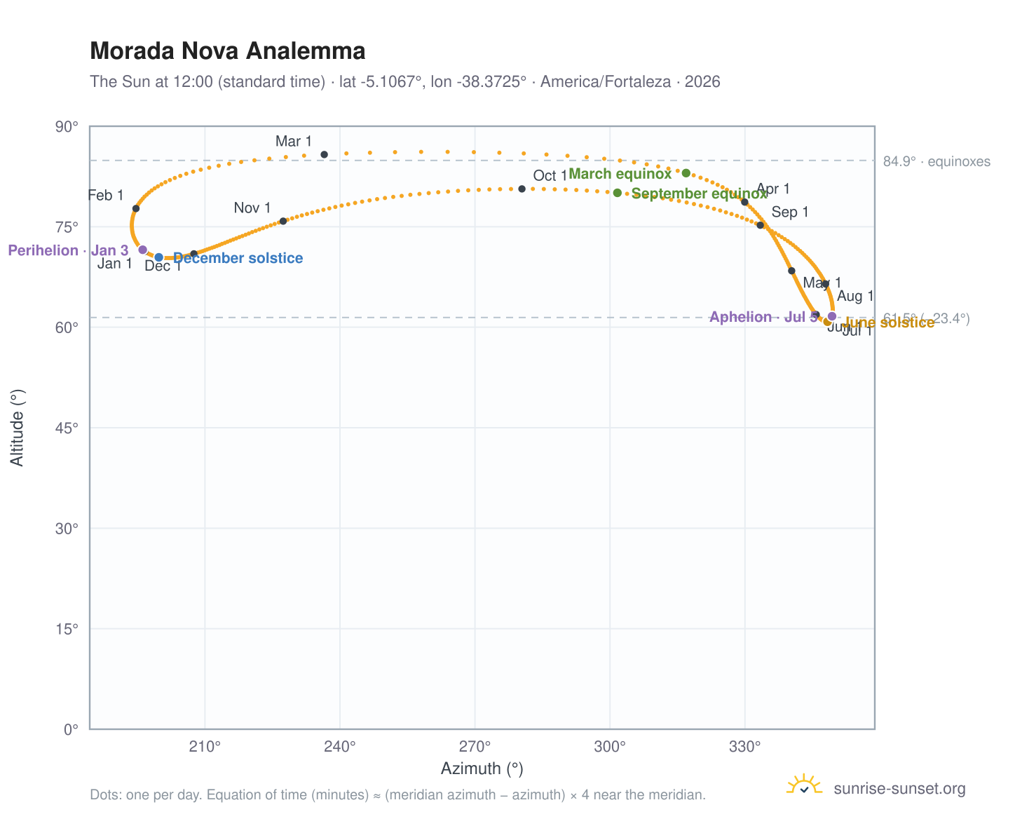 Morada Nova analemma chart: the Sun at 12:00 (standard time) through the year