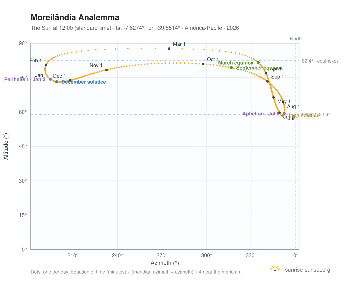 Moreilândia analemma chart: the Sun at 12:00 (standard time) through the year