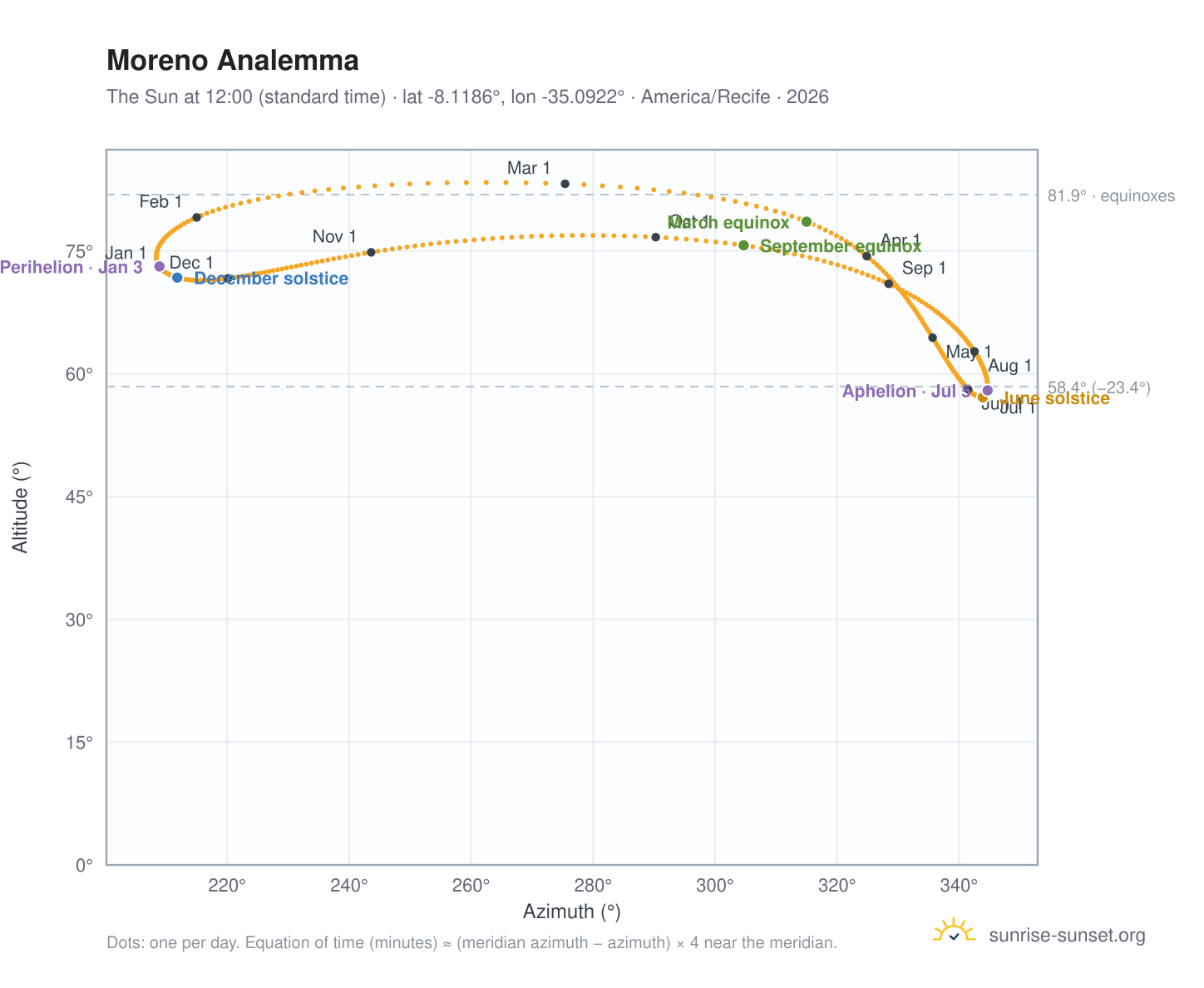 Moreno analemma chart: the Sun at 12:00 (standard time) through the year