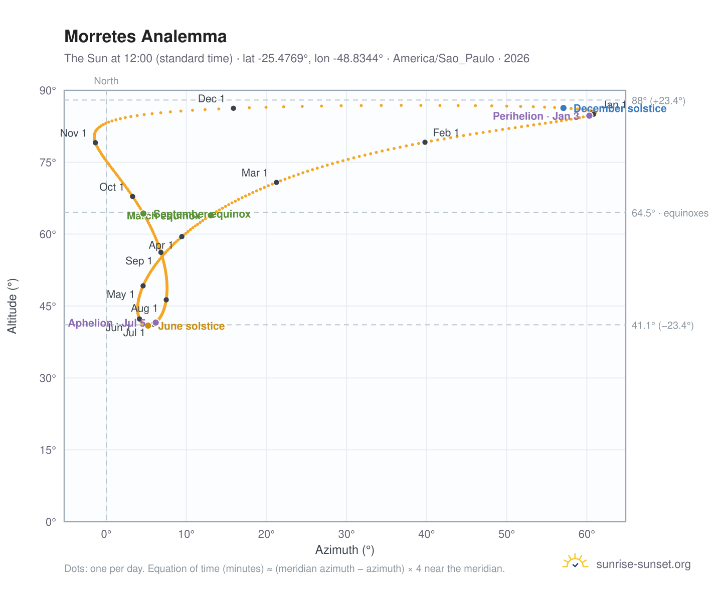 Morretes analemma chart: the Sun at 12:00 (standard time) through the year