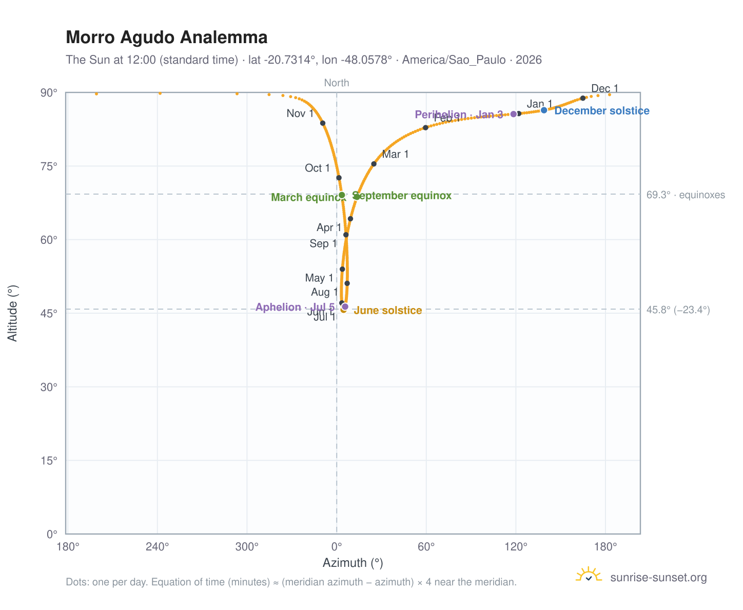 Morro Agudo analemma chart: the Sun at 12:00 (standard time) through the year