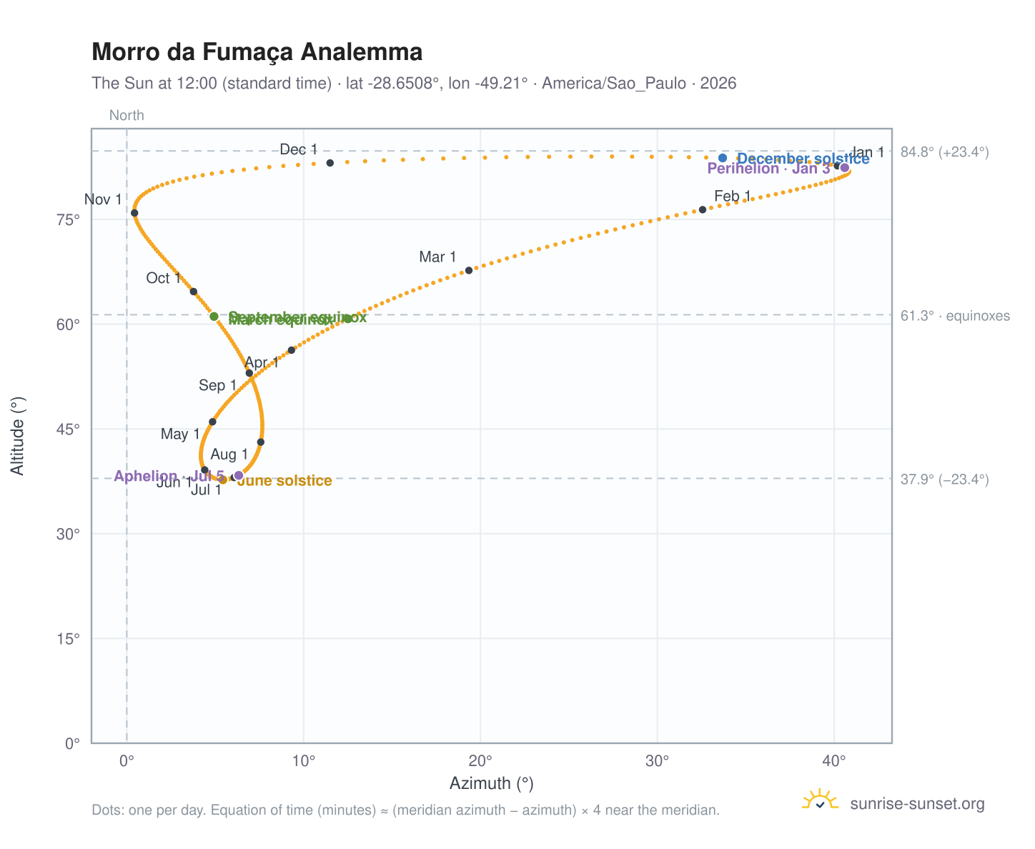Morro da Fumaça analemma chart: the Sun at 12:00 (standard time) through the year