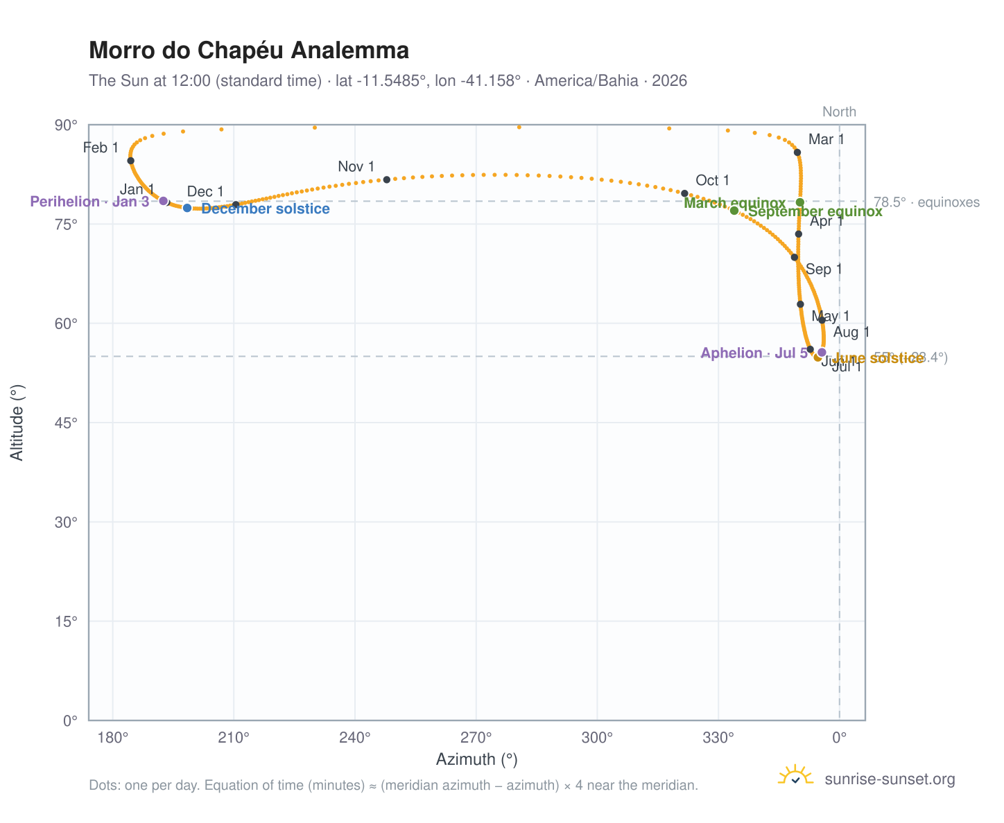 Morro do Chapéu analemma chart: the Sun at 12:00 (standard time) through the year