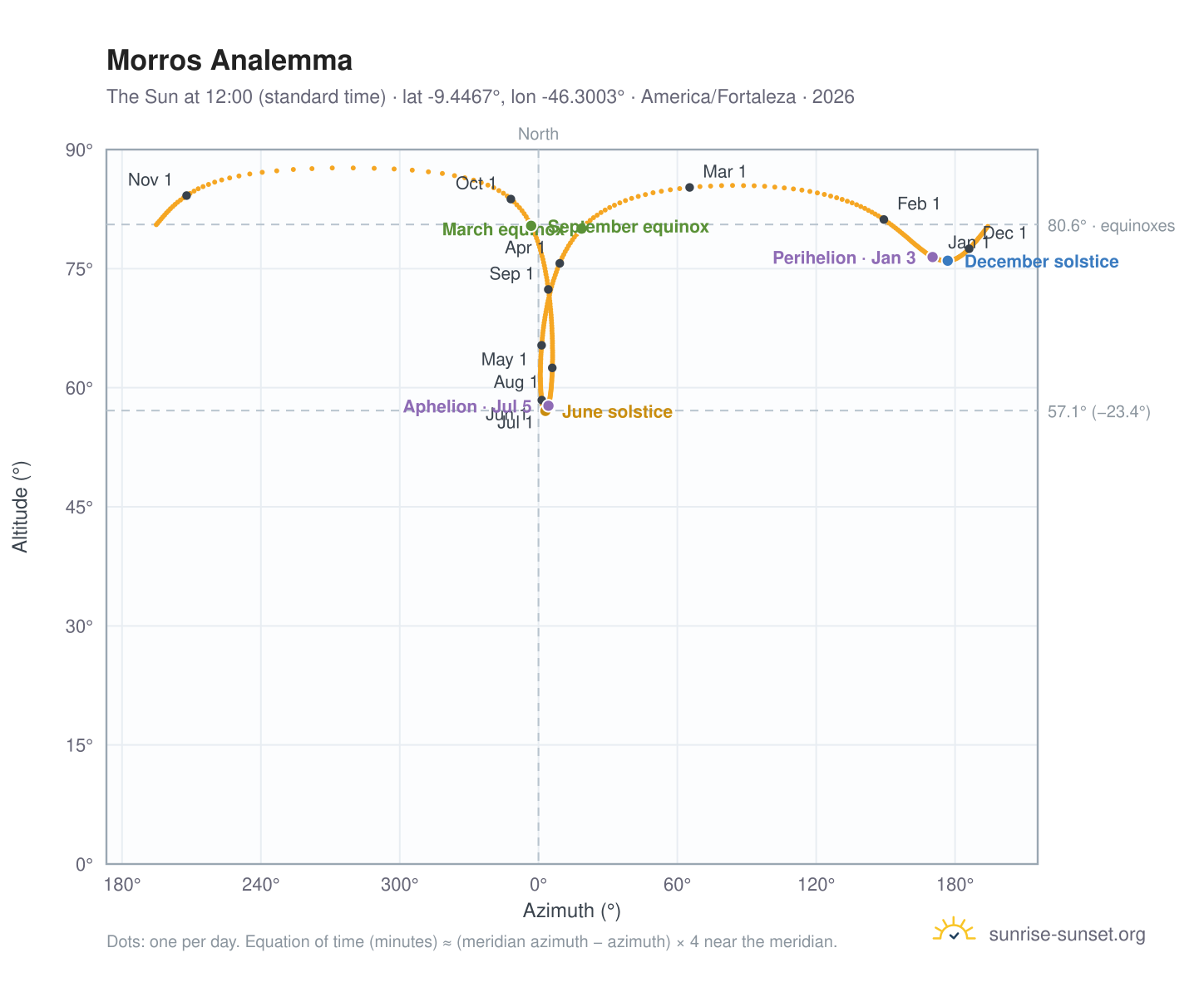 Morros analemma chart: the Sun at 12:00 (standard time) through the year