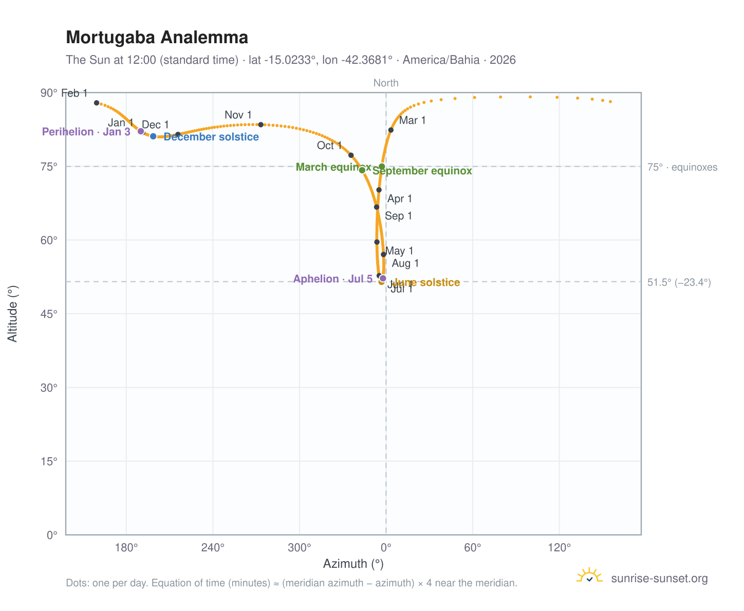 Mortugaba analemma chart: the Sun at 12:00 (standard time) through the year