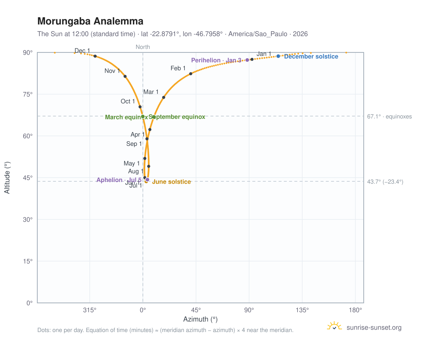 Morungaba analemma chart: the Sun at 12:00 (standard time) through the year