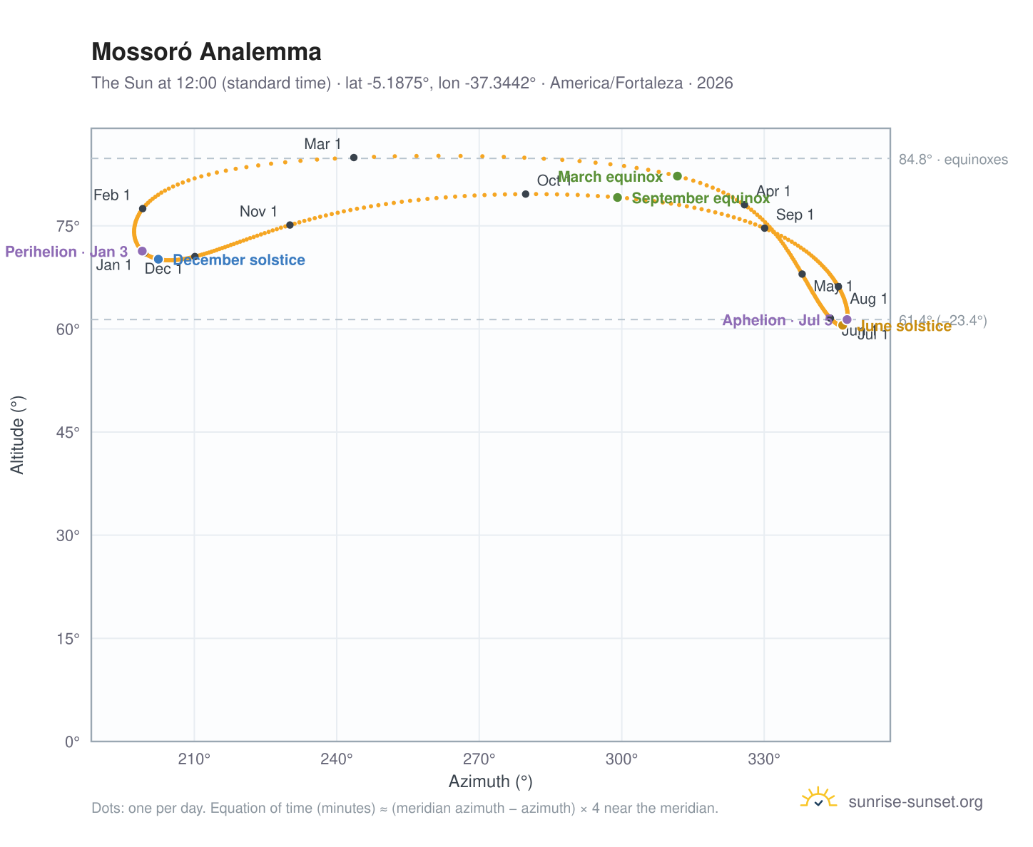 Mossoró analemma chart: the Sun at 12:00 (standard time) through the year
