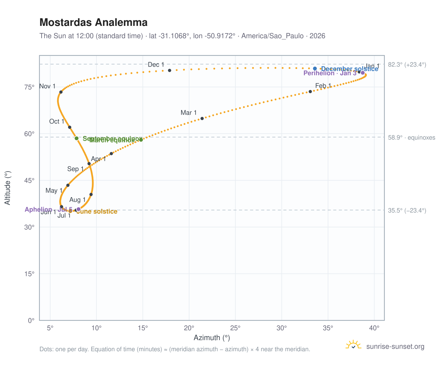 Mostardas analemma chart: the Sun at 12:00 (standard time) through the year