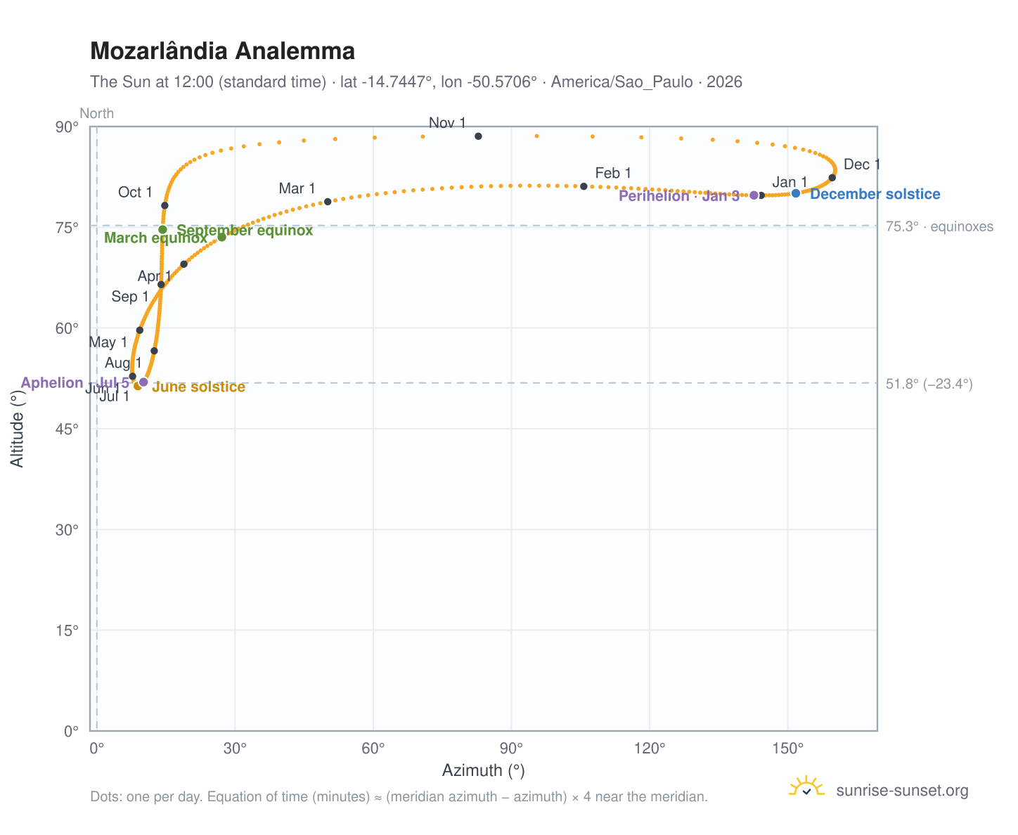 Mozarlândia analemma chart: the Sun at 12:00 (standard time) through the year