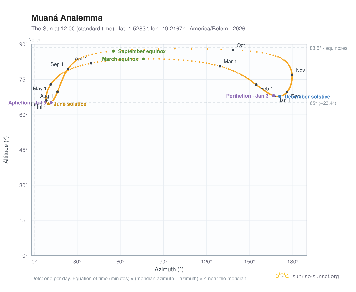 Muaná analemma chart: the Sun at 12:00 (standard time) through the year