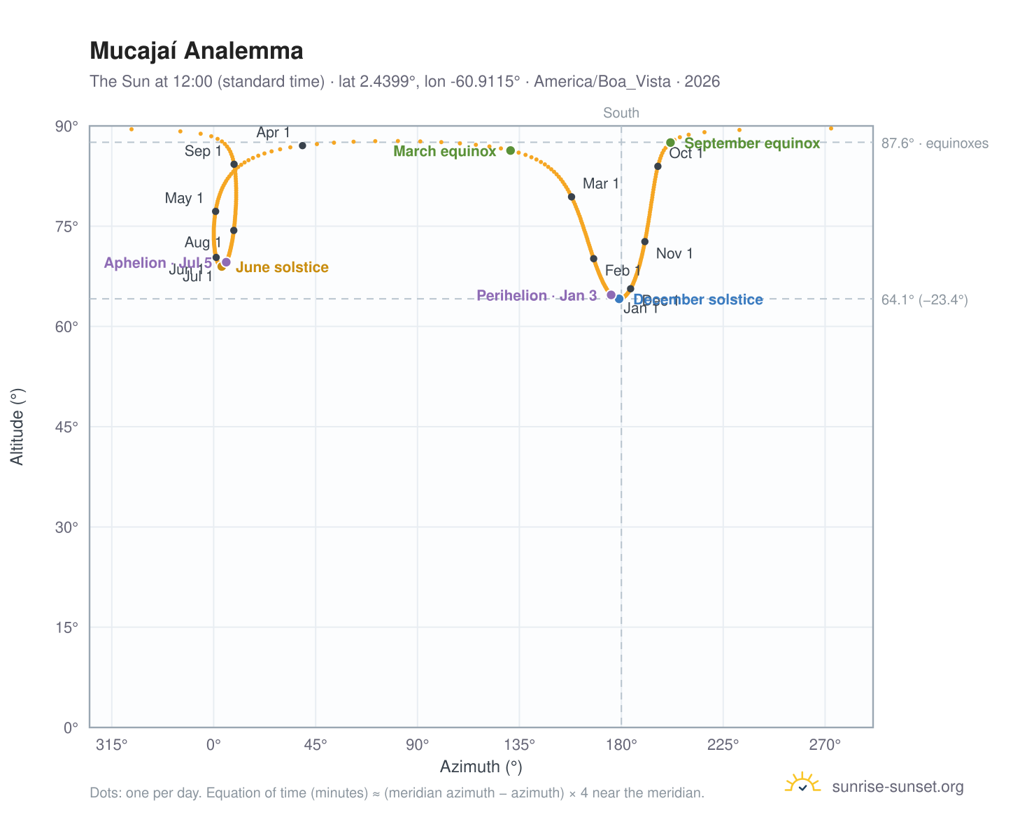 Mucajaí analemma chart: the Sun at 12:00 (standard time) through the year
