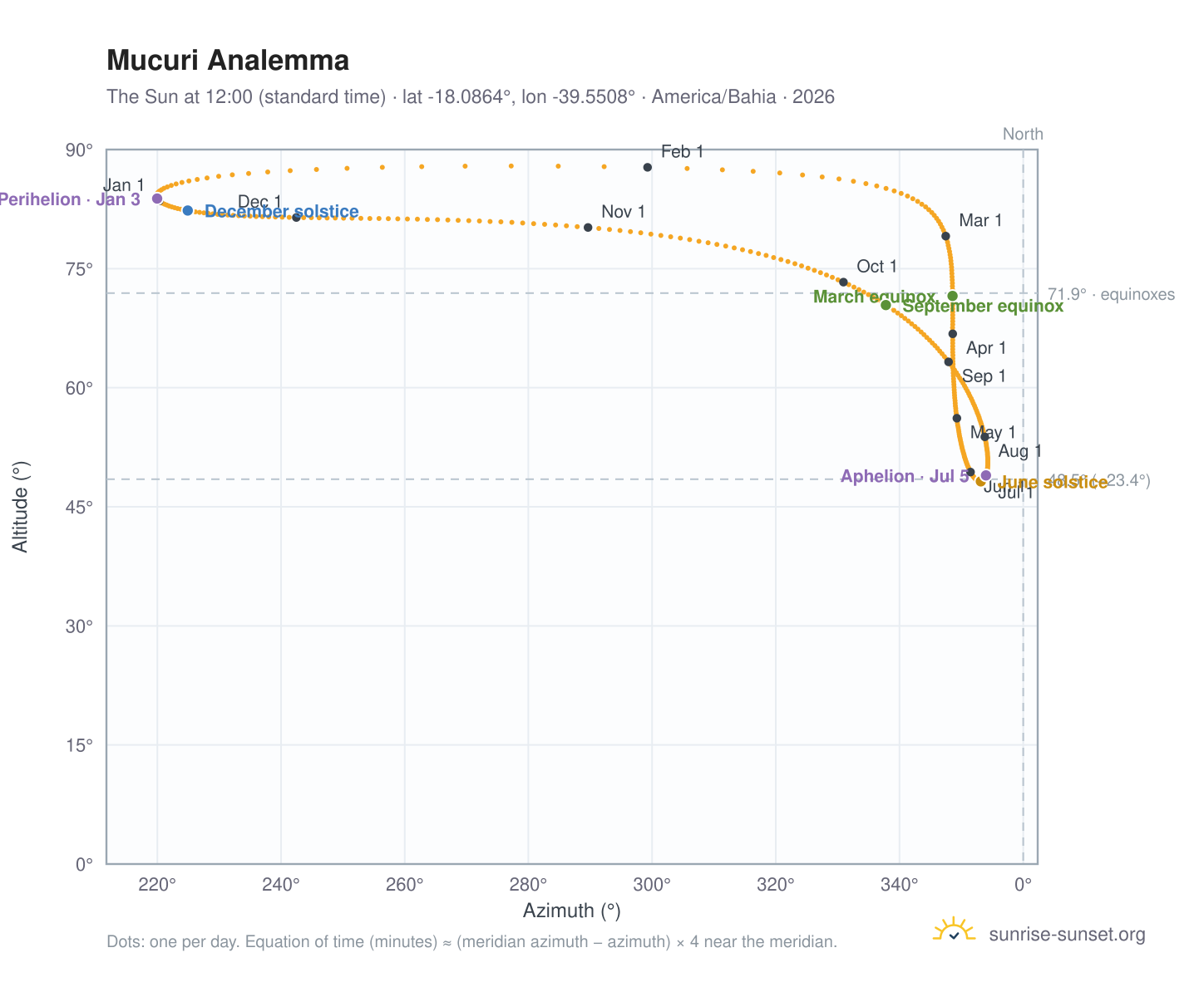 Mucuri analemma chart: the Sun at 12:00 (standard time) through the year