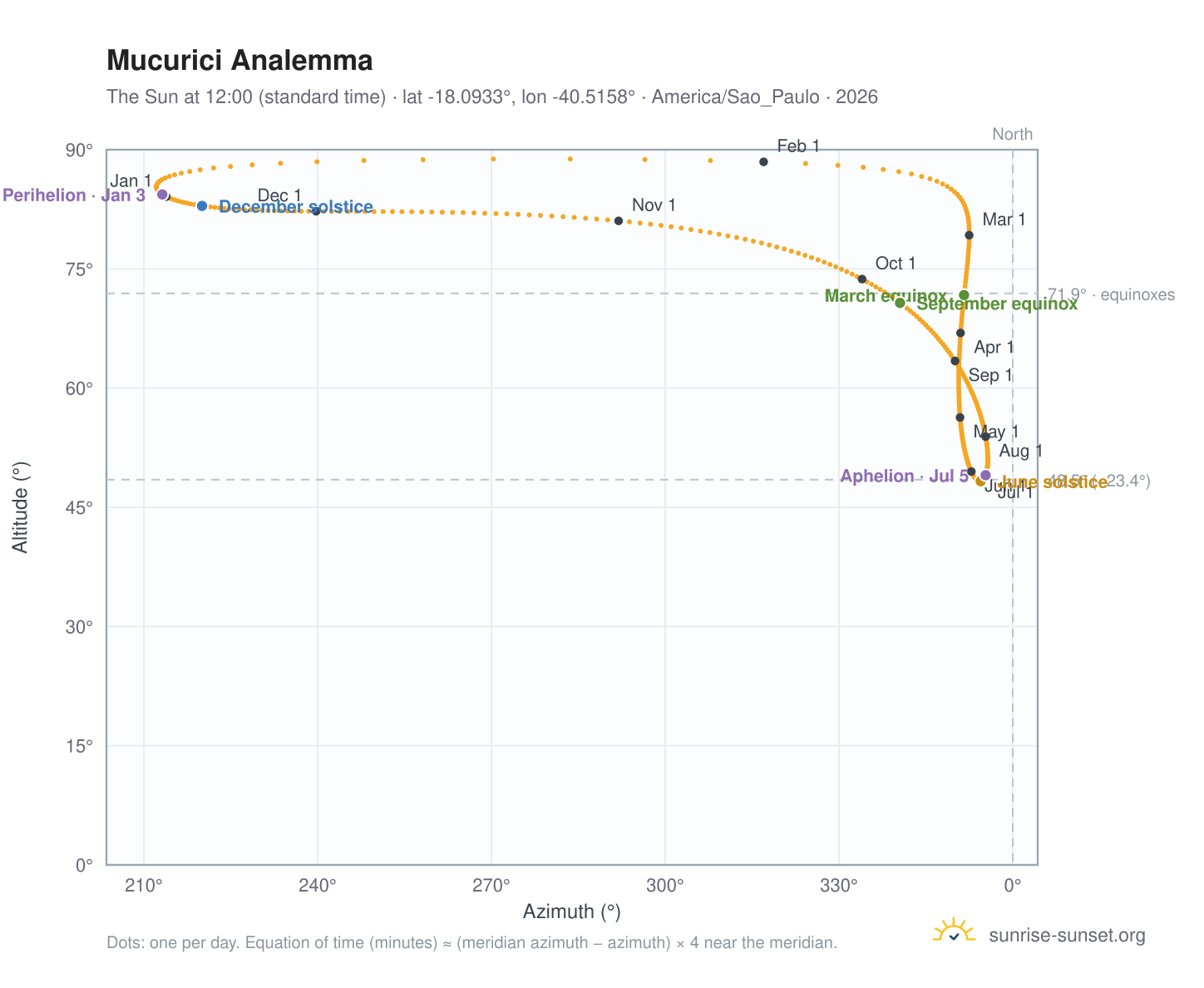Mucurici analemma chart: the Sun at 12:00 (standard time) through the year