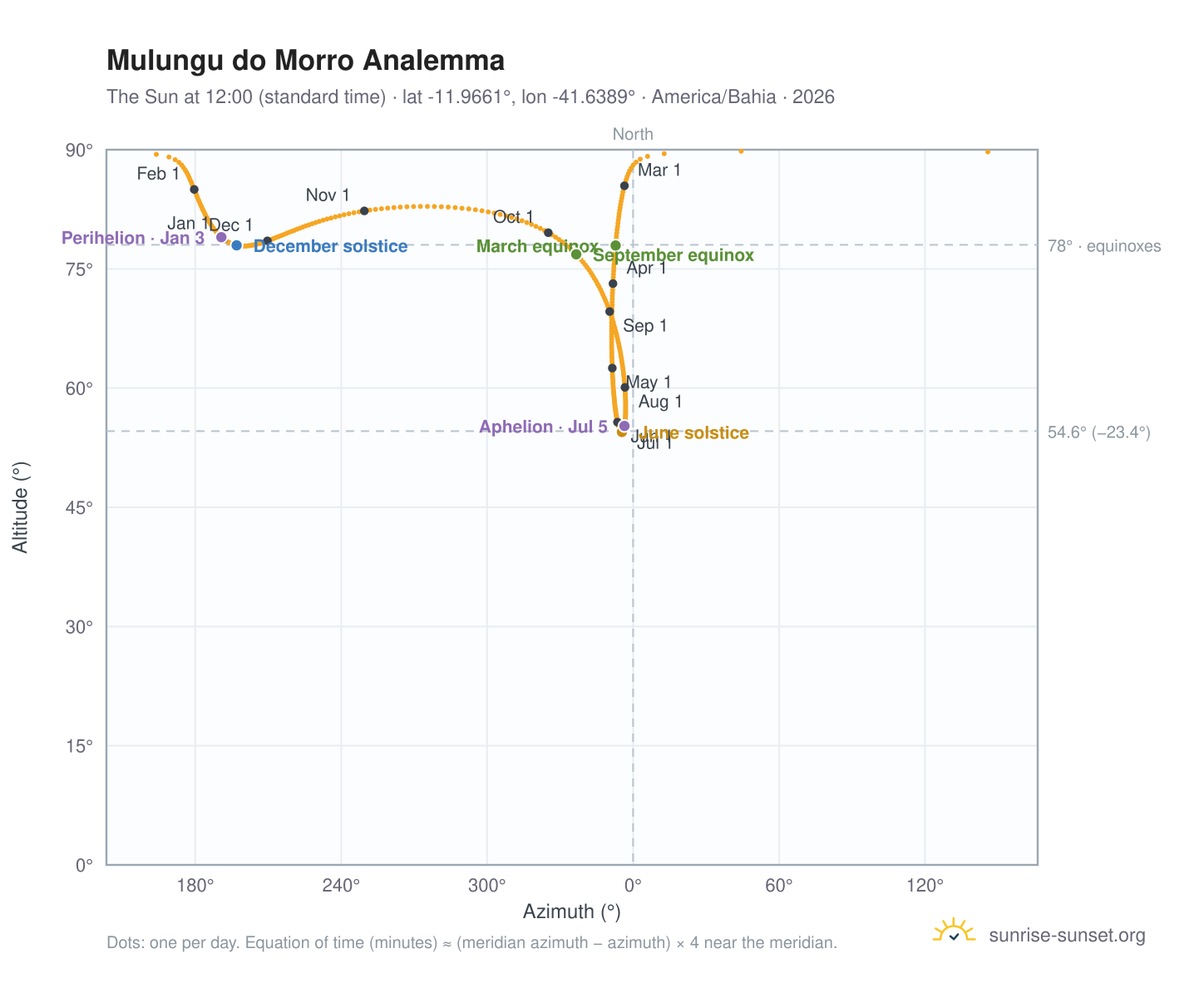 Mulungu do Morro analemma chart: the Sun at 12:00 (standard time) through the year