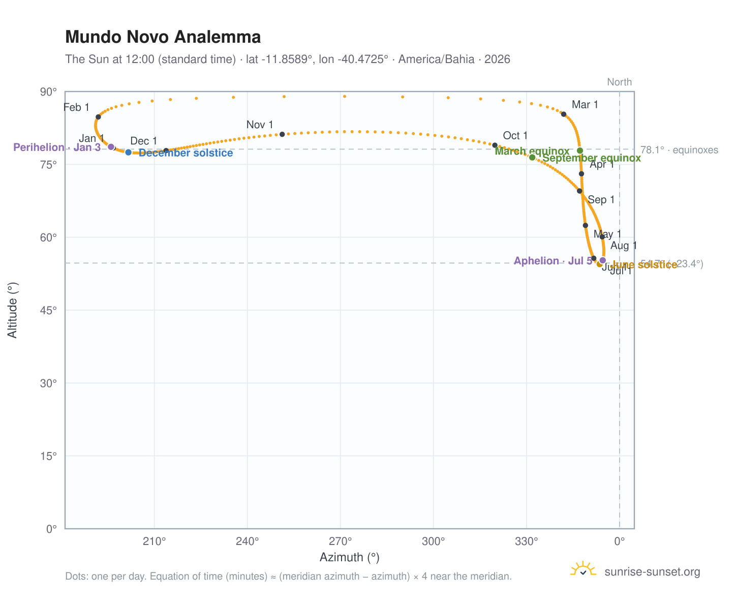 Mundo Novo analemma chart: the Sun at 12:00 (standard time) through the year
