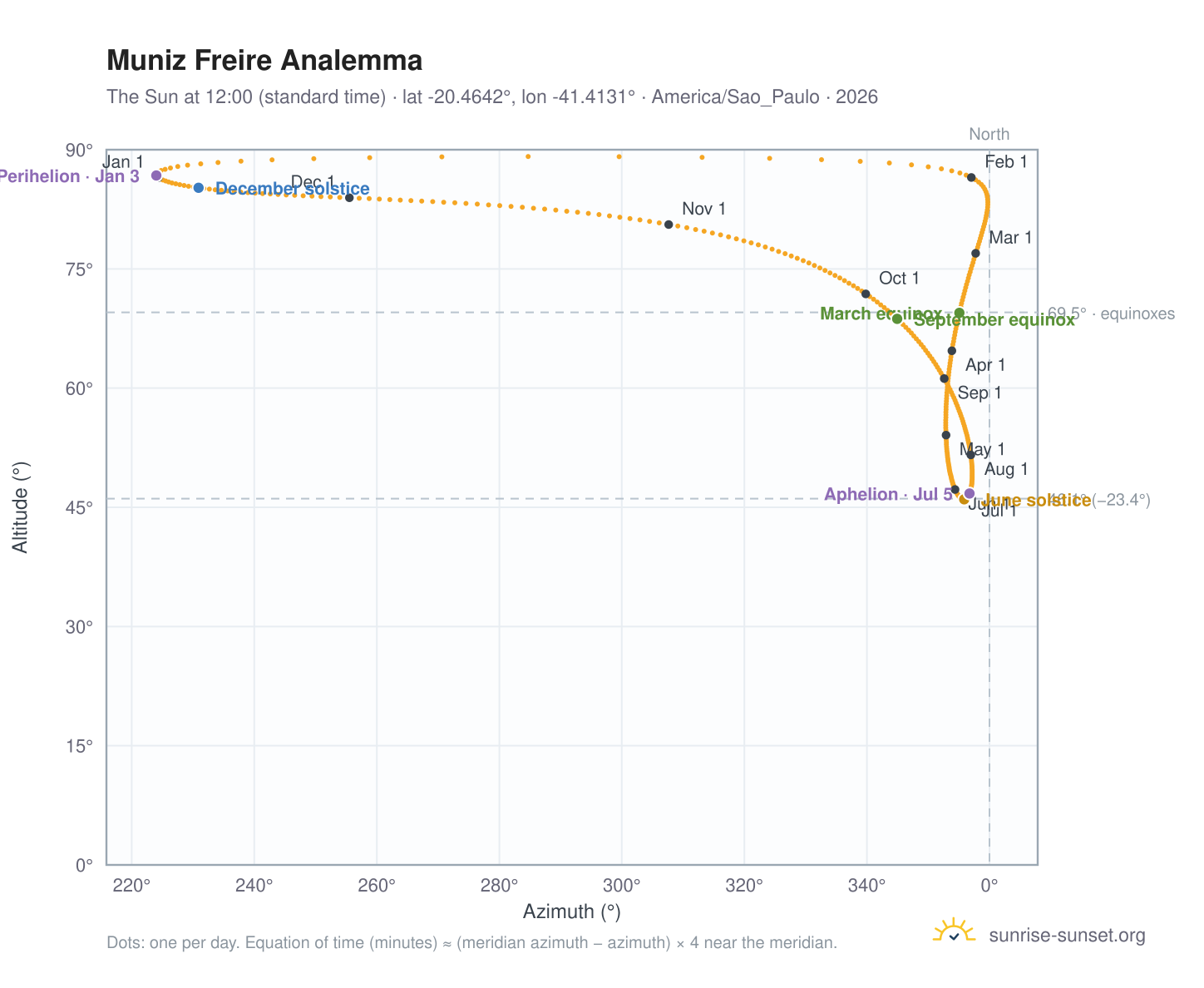 Muniz Freire analemma chart: the Sun at 12:00 (standard time) through the year