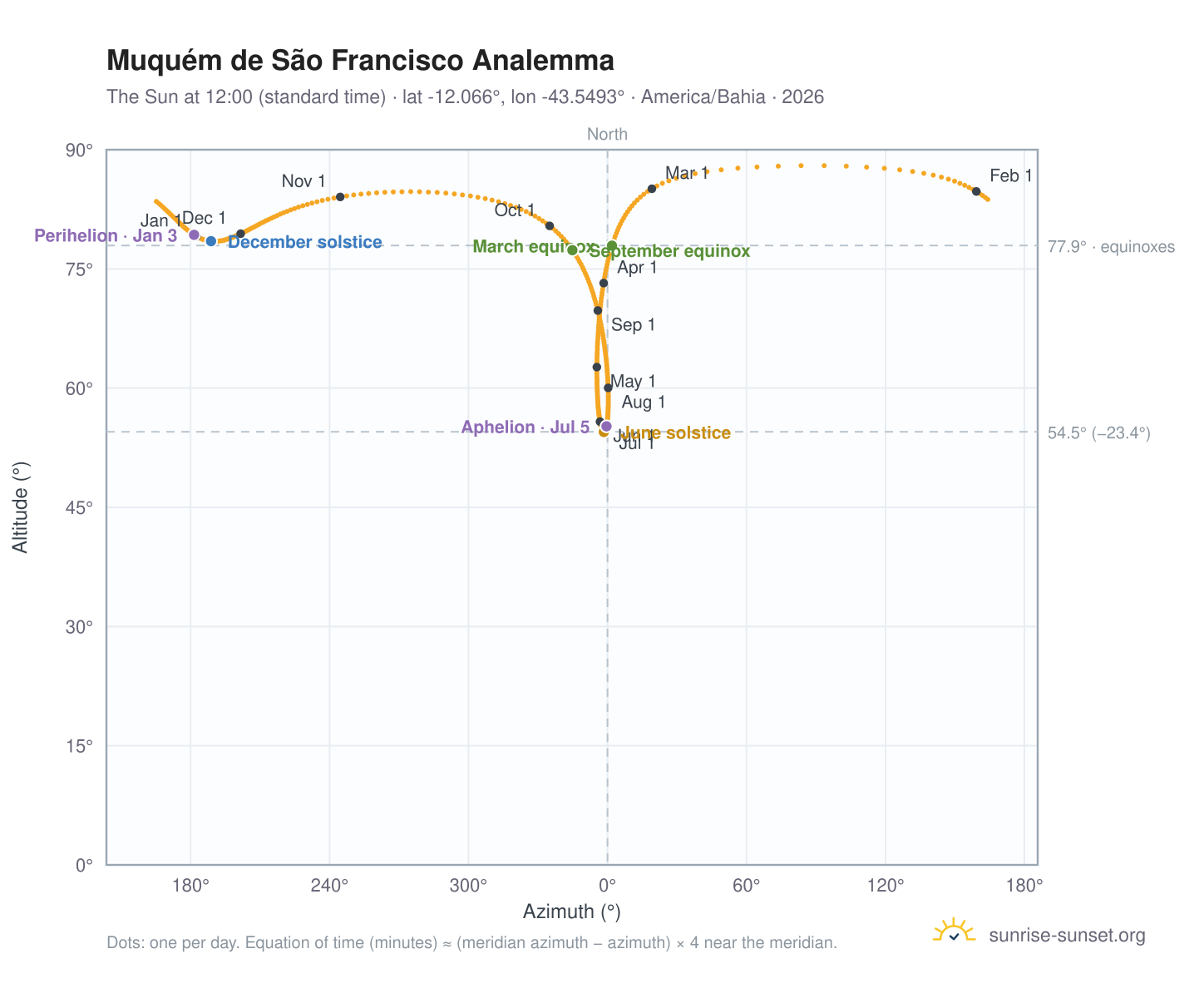 Muquém de São Francisco analemma chart: the Sun at 12:00 (standard time) through the year