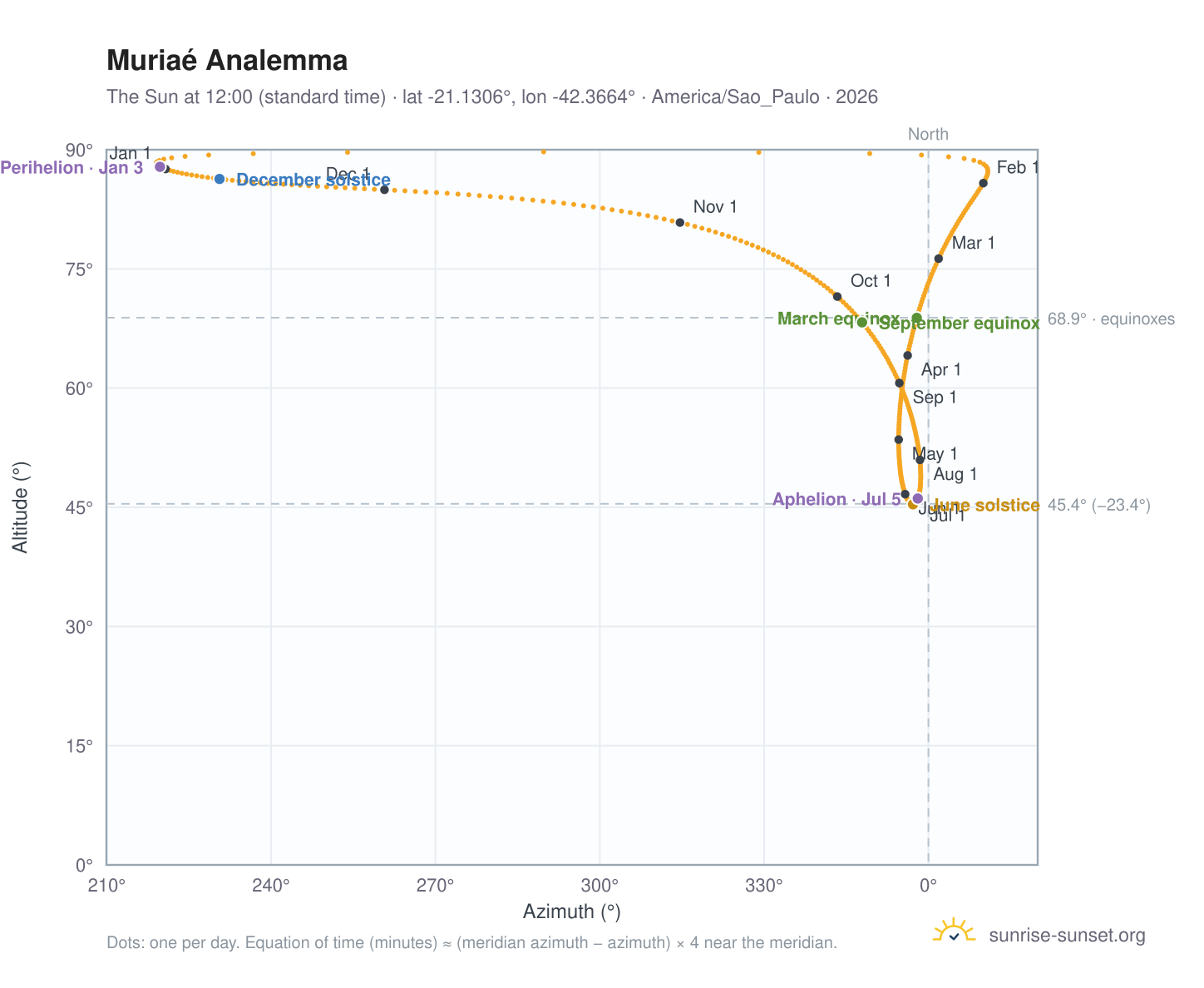 Muriaé analemma chart: the Sun at 12:00 (standard time) through the year