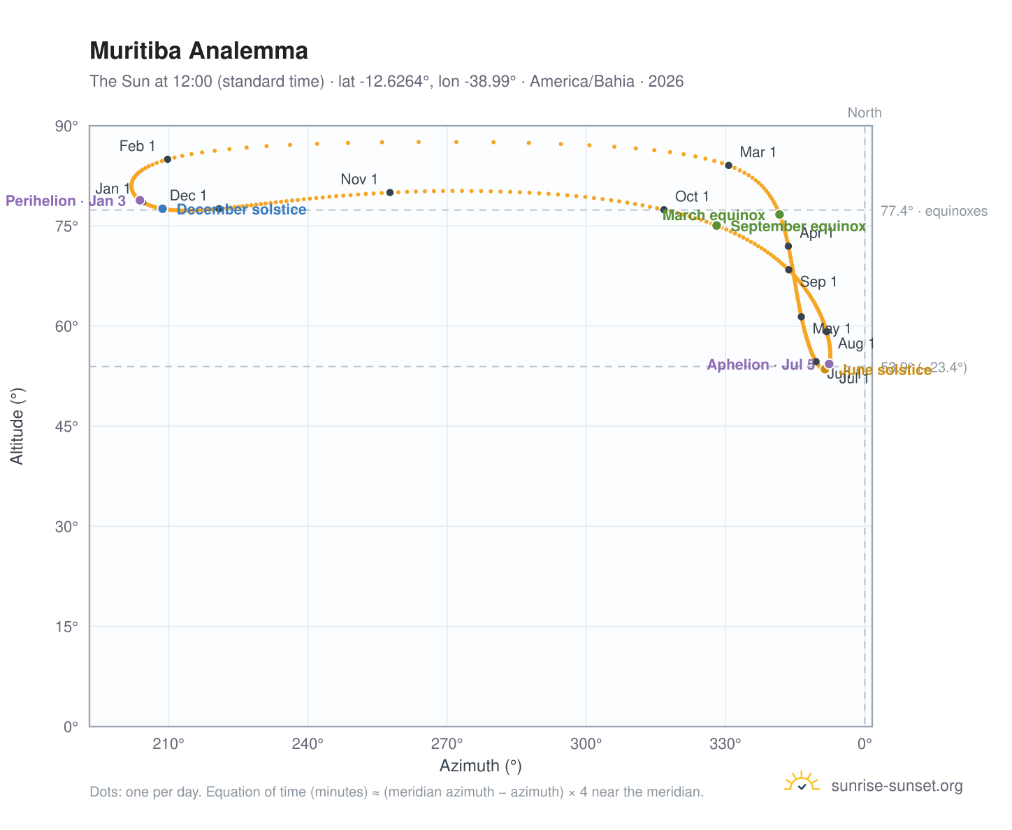 Muritiba analemma chart: the Sun at 12:00 (standard time) through the year