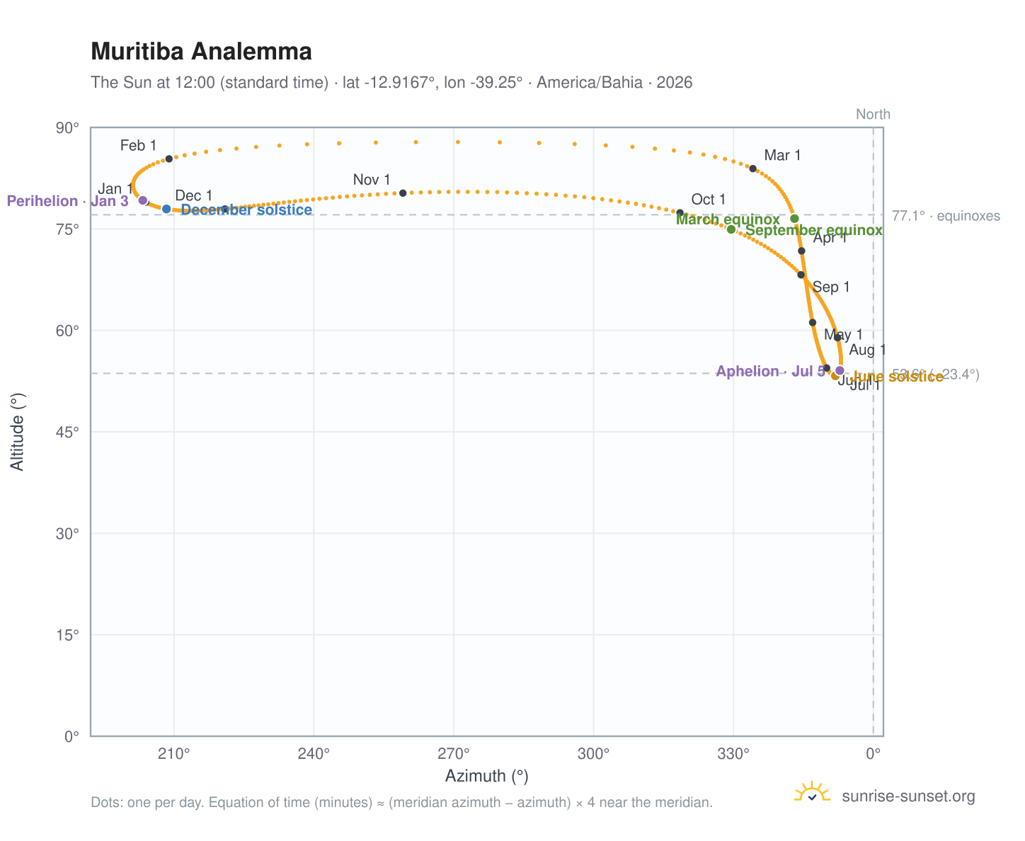 Muritiba analemma chart: the Sun at 12:00 (standard time) through the year
