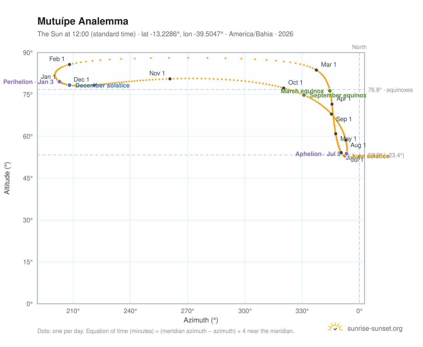 Mutuípe analemma chart: the Sun at 12:00 (standard time) through the year