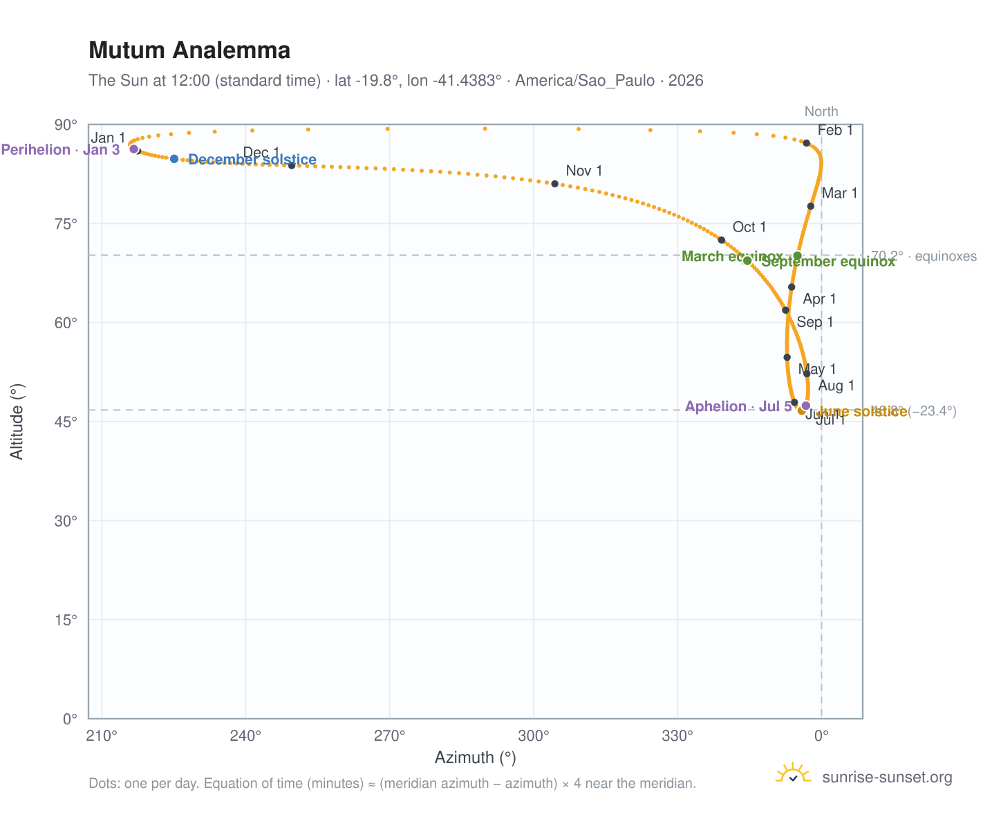 Mutum analemma chart: the Sun at 12:00 (standard time) through the year